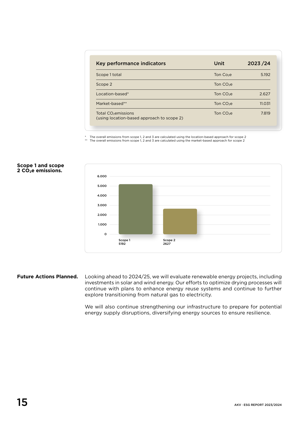 Emissions data extracted from page 15