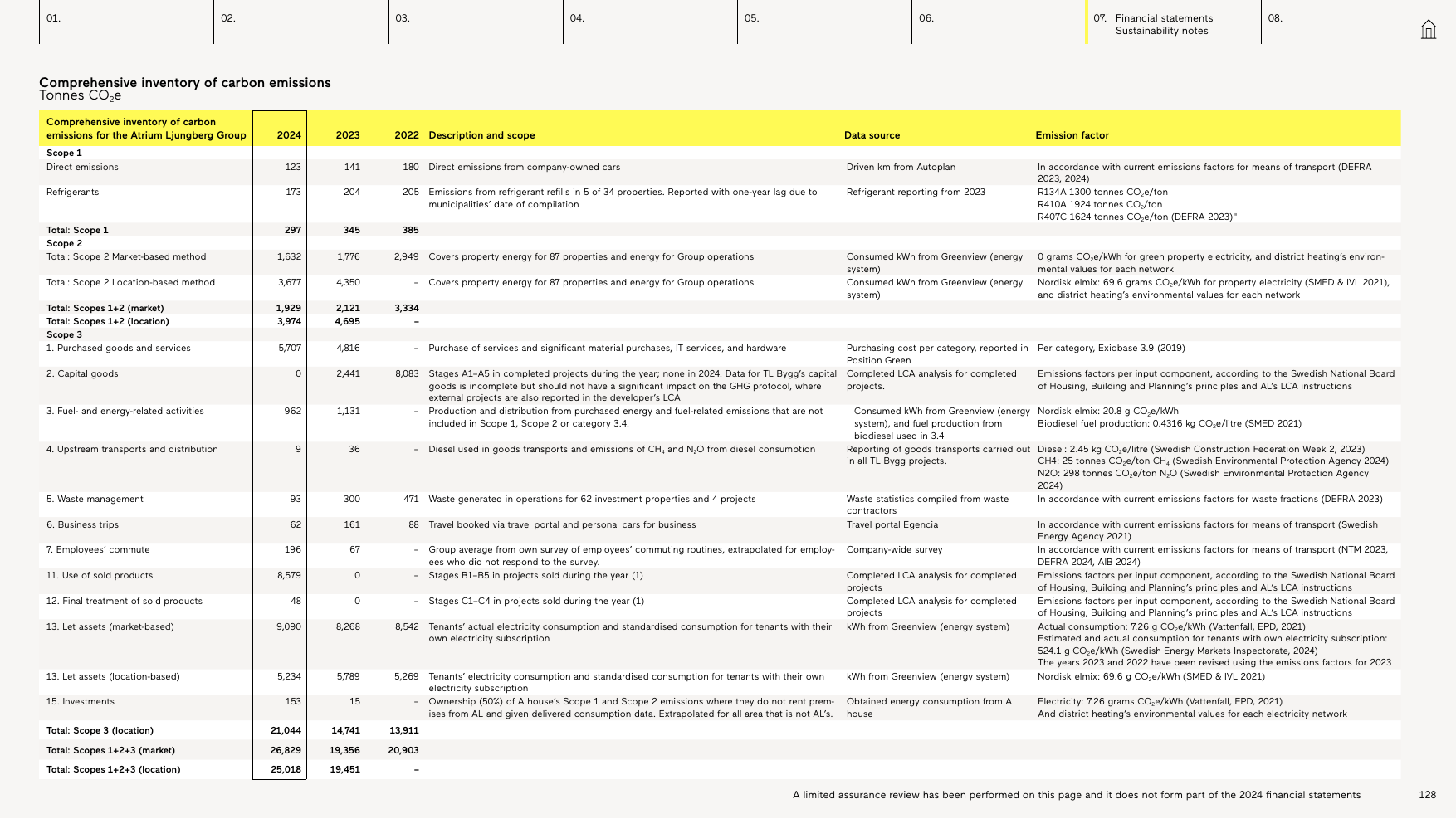 Emissions data extracted from page 128