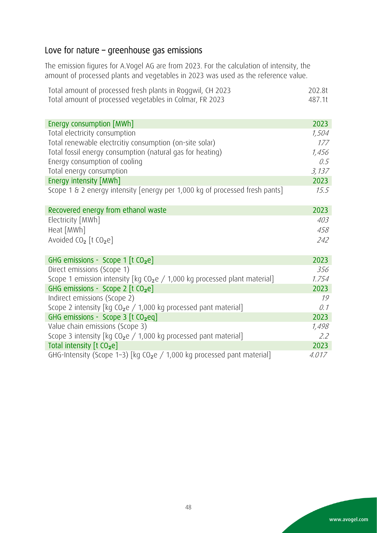 Emissions data extracted from page 48