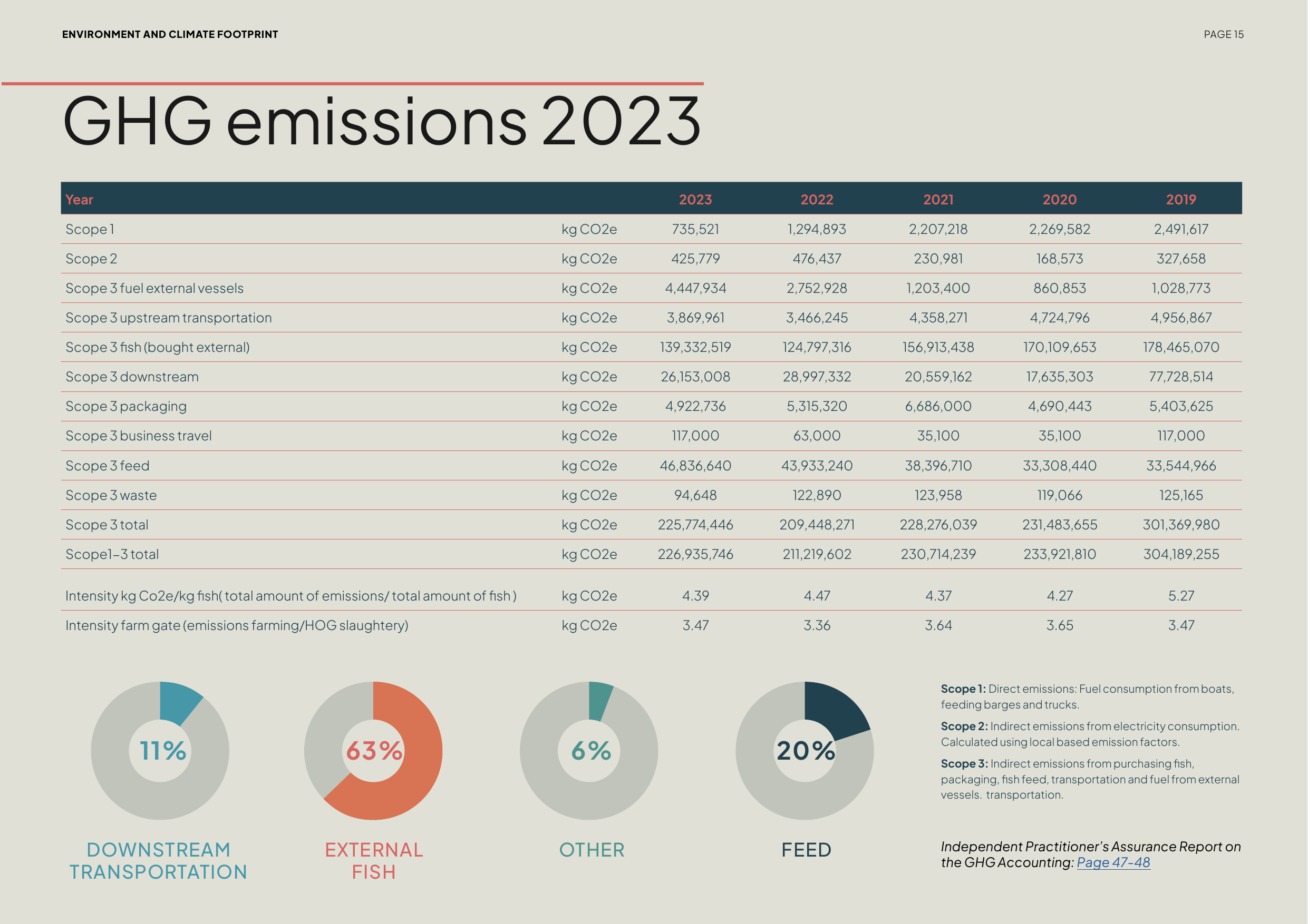 Emissions data extracted from page 15