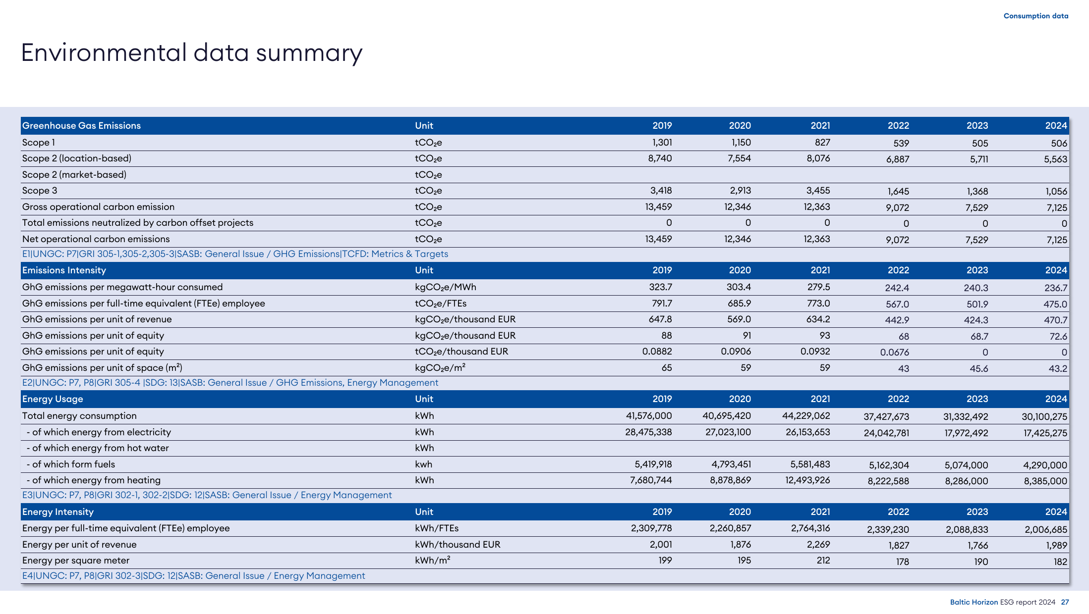 Emissions data extracted from page 27