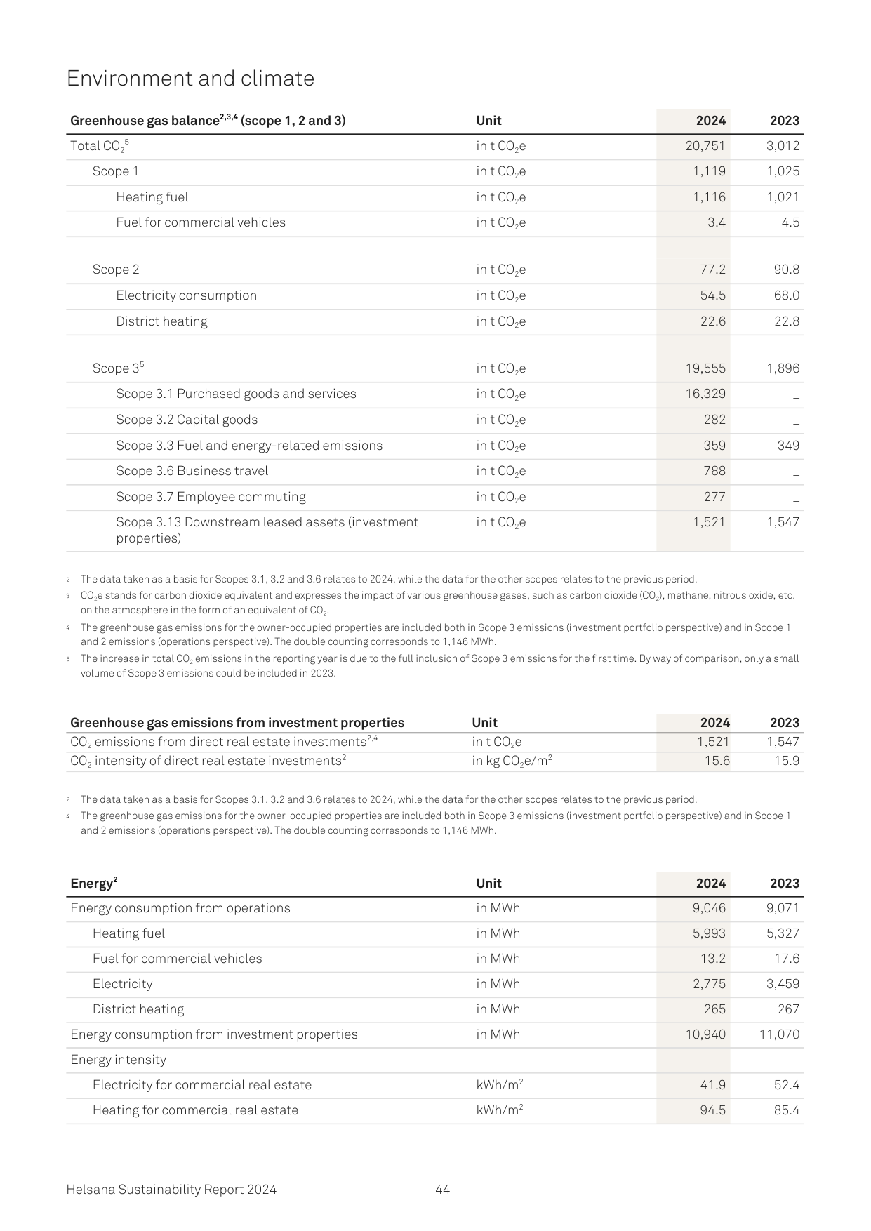 Emissions data extracted from page 44