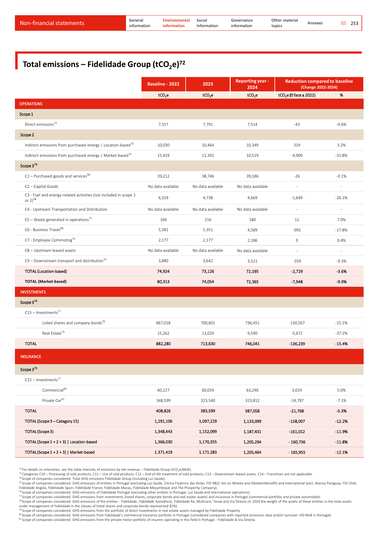 Emissions data extracted from page 253