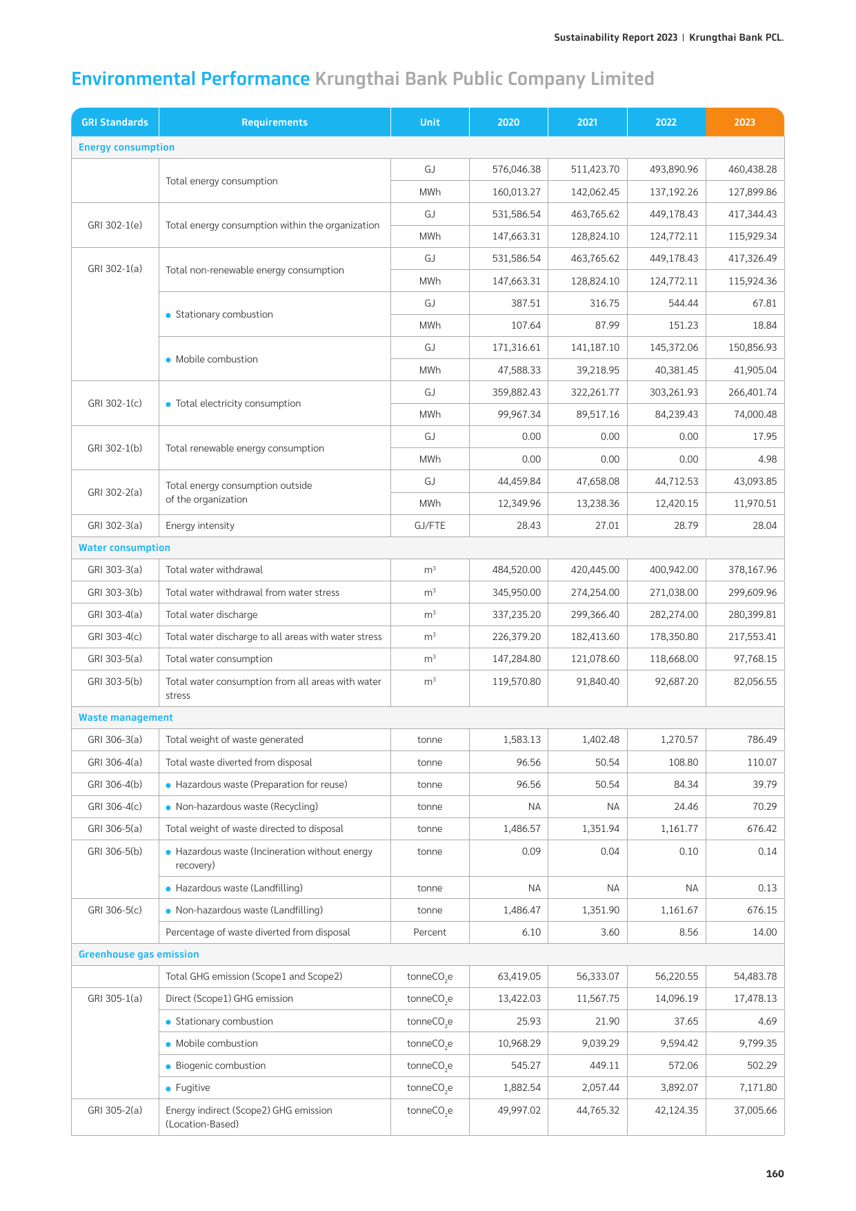 Emissions data extracted from page 160