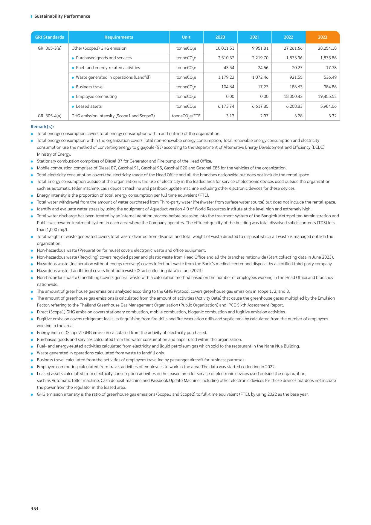 Emissions data extracted from page 161