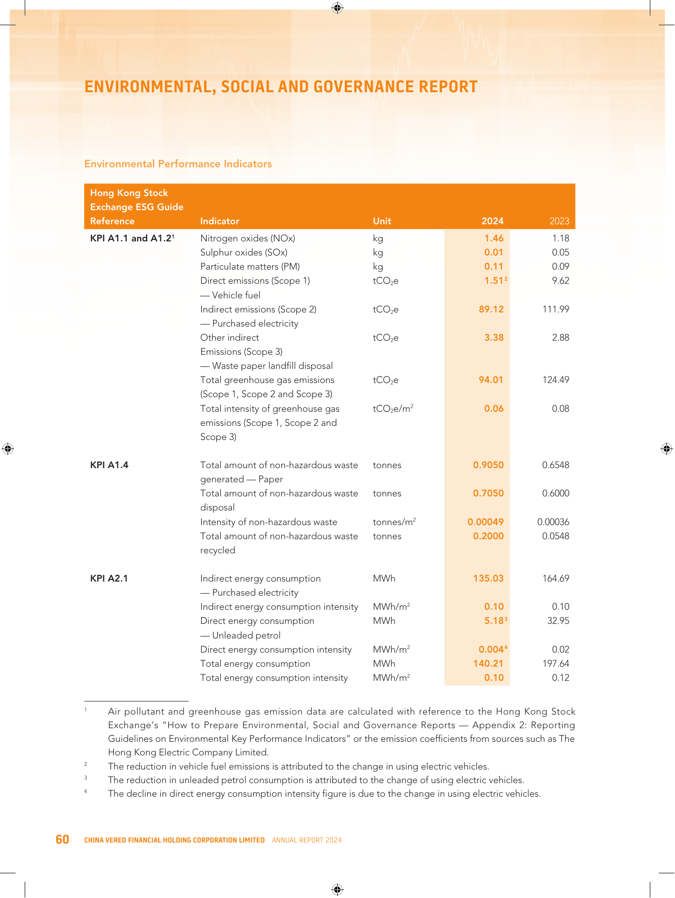 Emissions data extracted from page 61