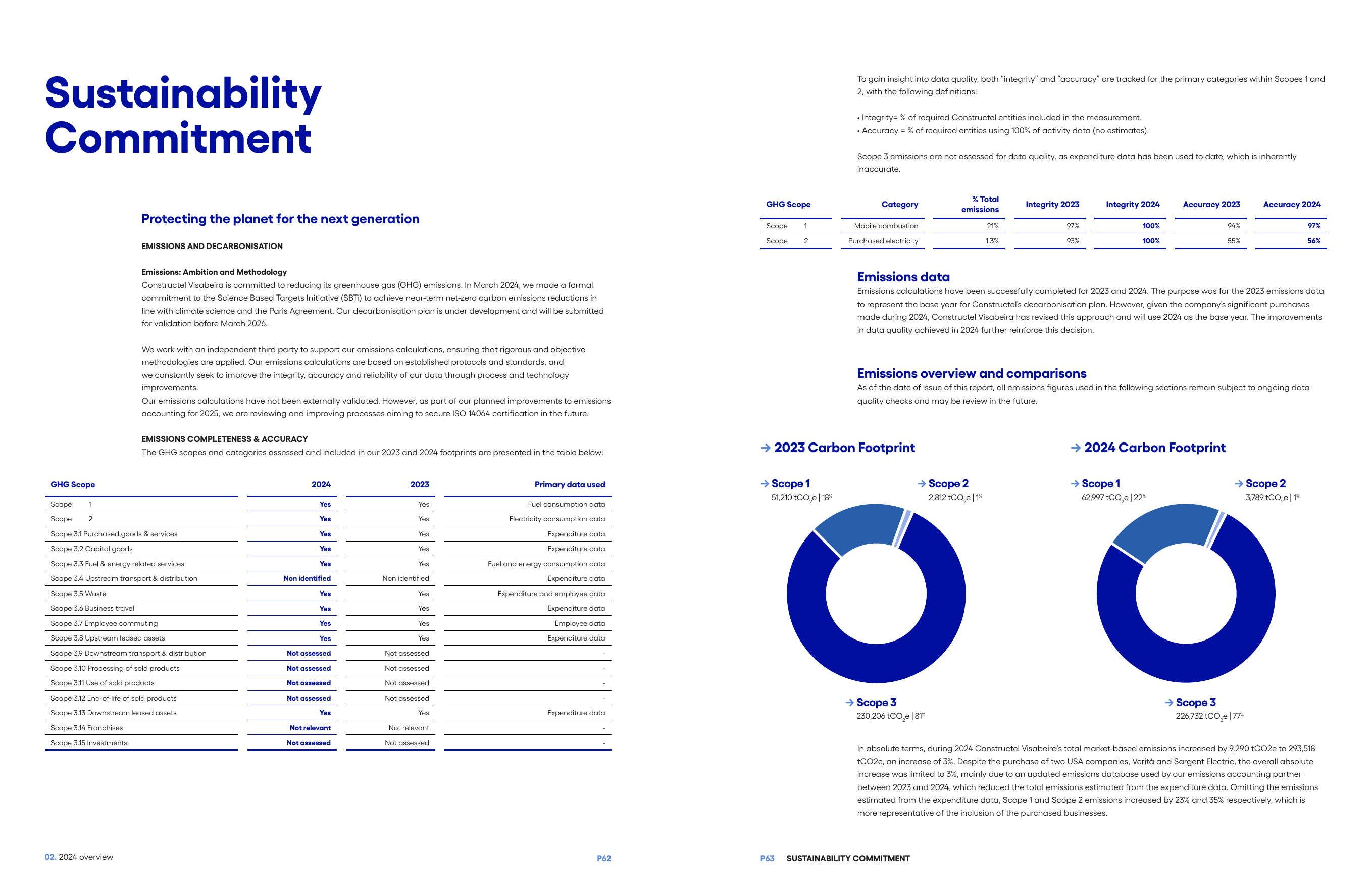 Emissions data extracted from page 33