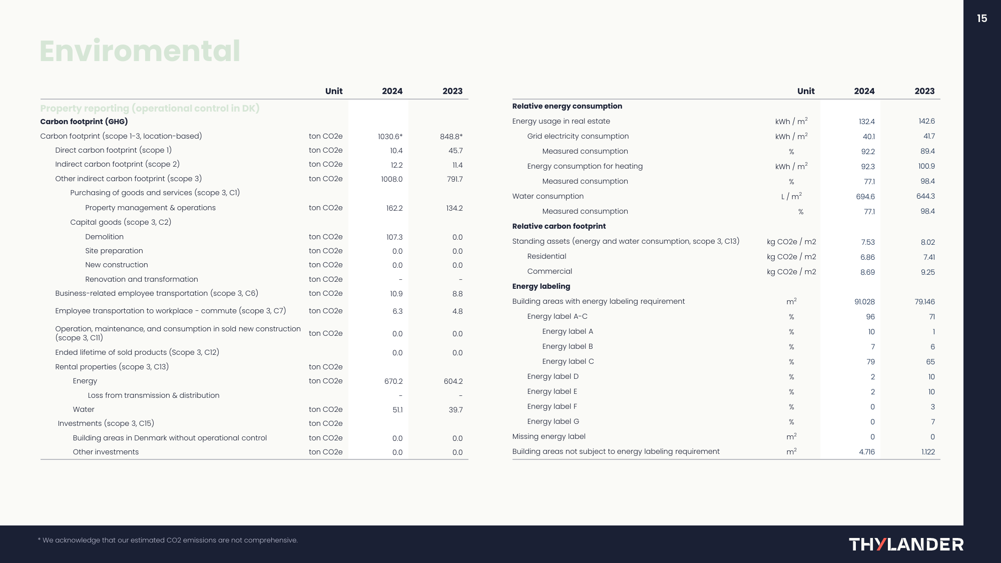 Emissions data extracted from page 15