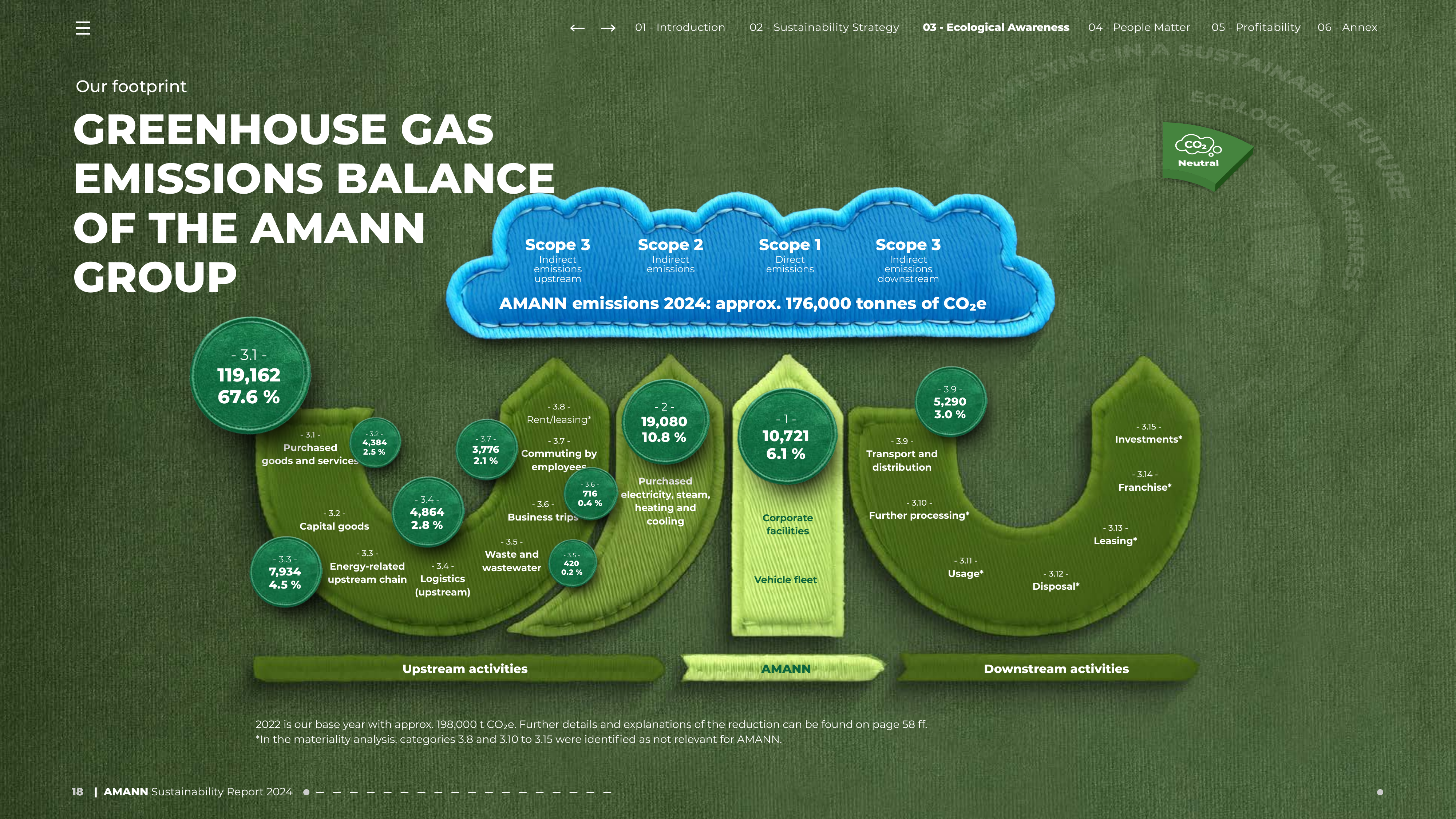 Emissions data extracted from page 22