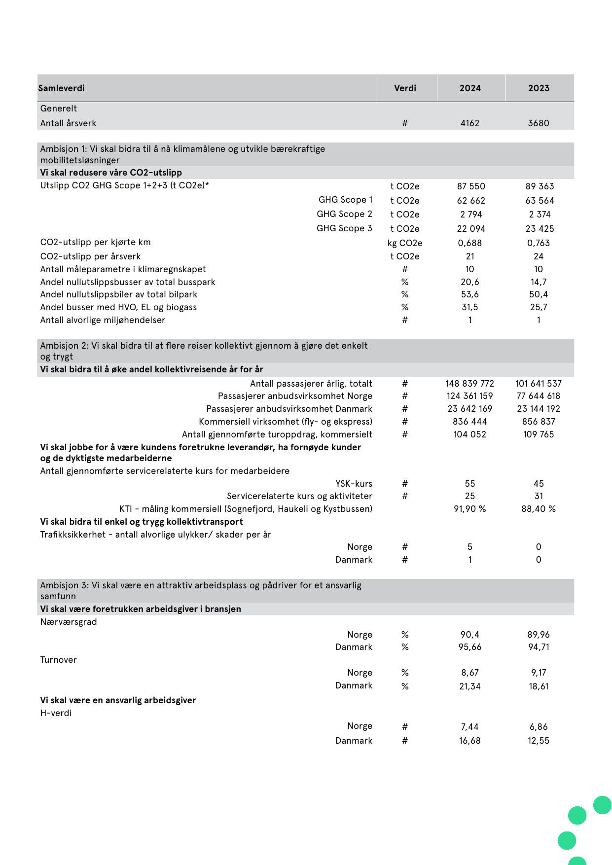 Emissions data extracted from page 34