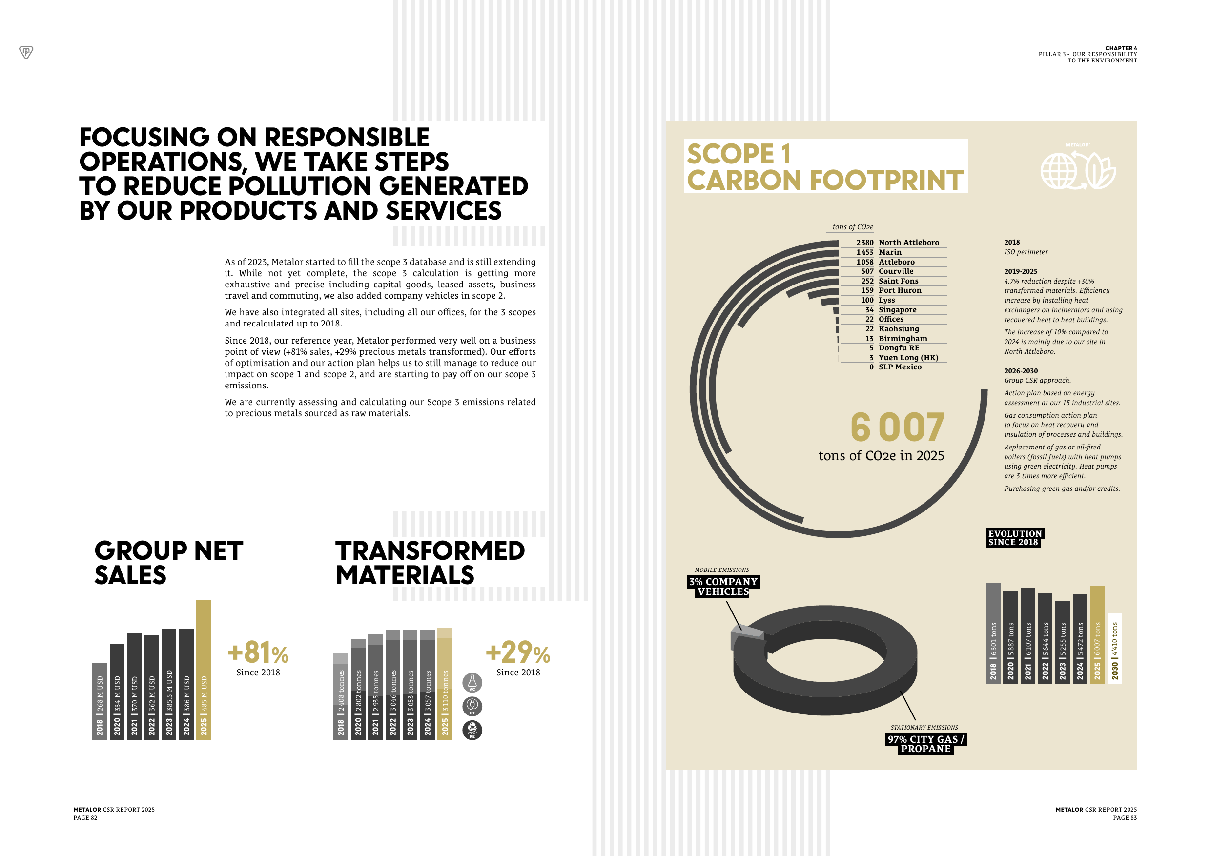 Emissions data extracted from page 42
