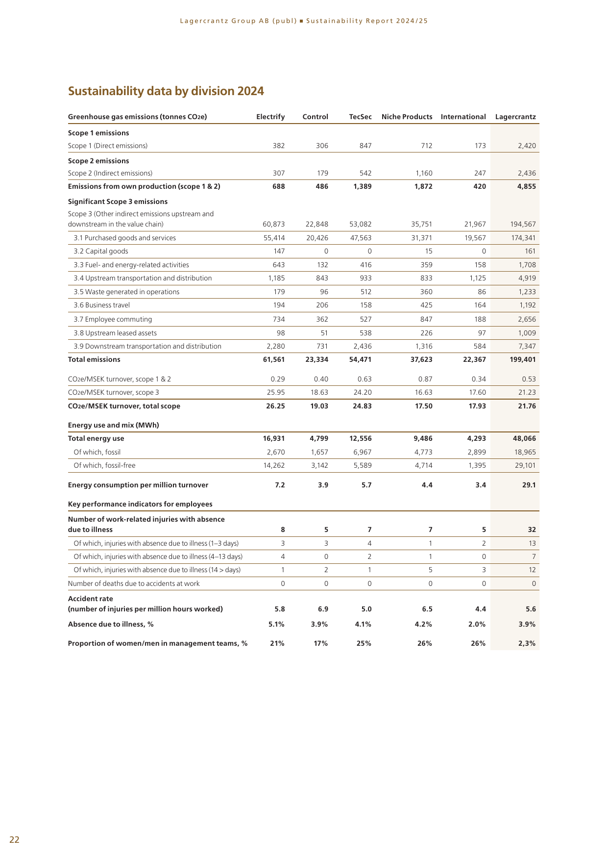 Emissions data extracted from page 22