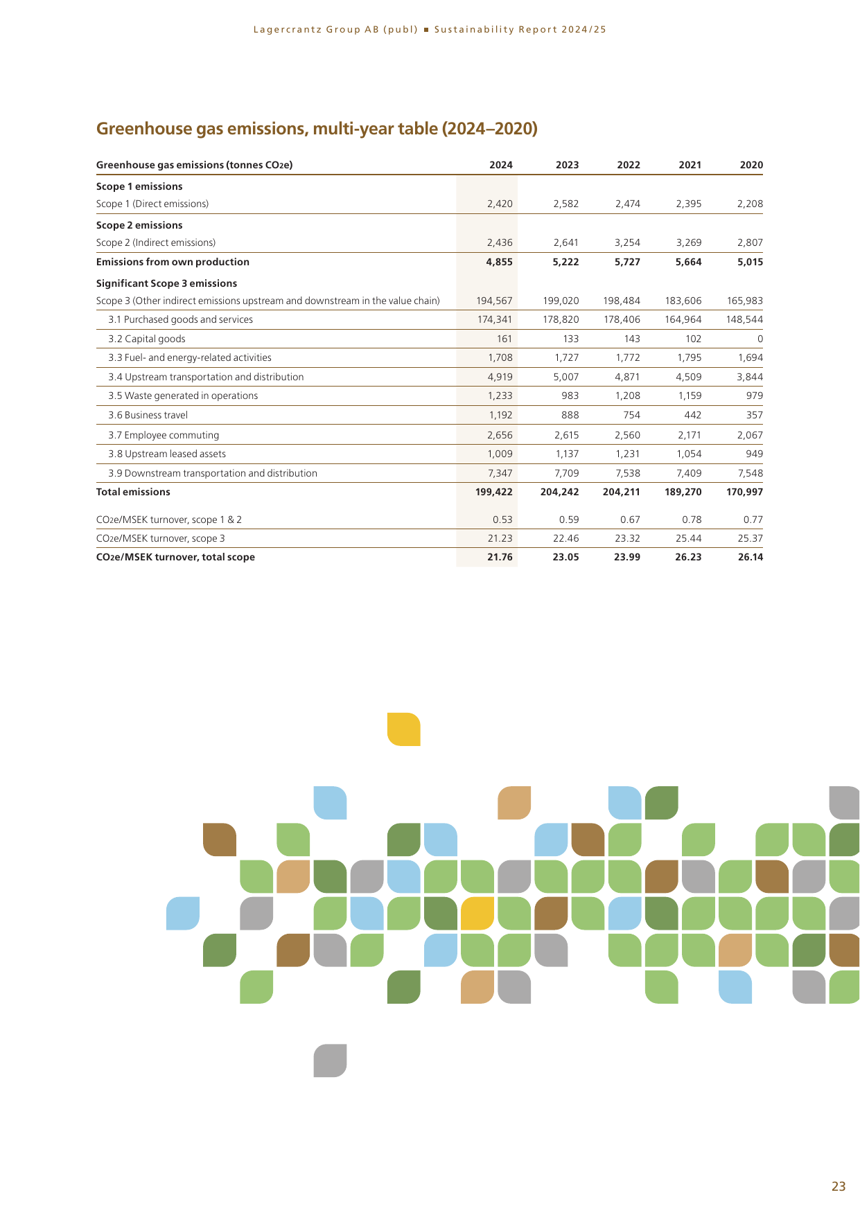 Emissions data extracted from page 23