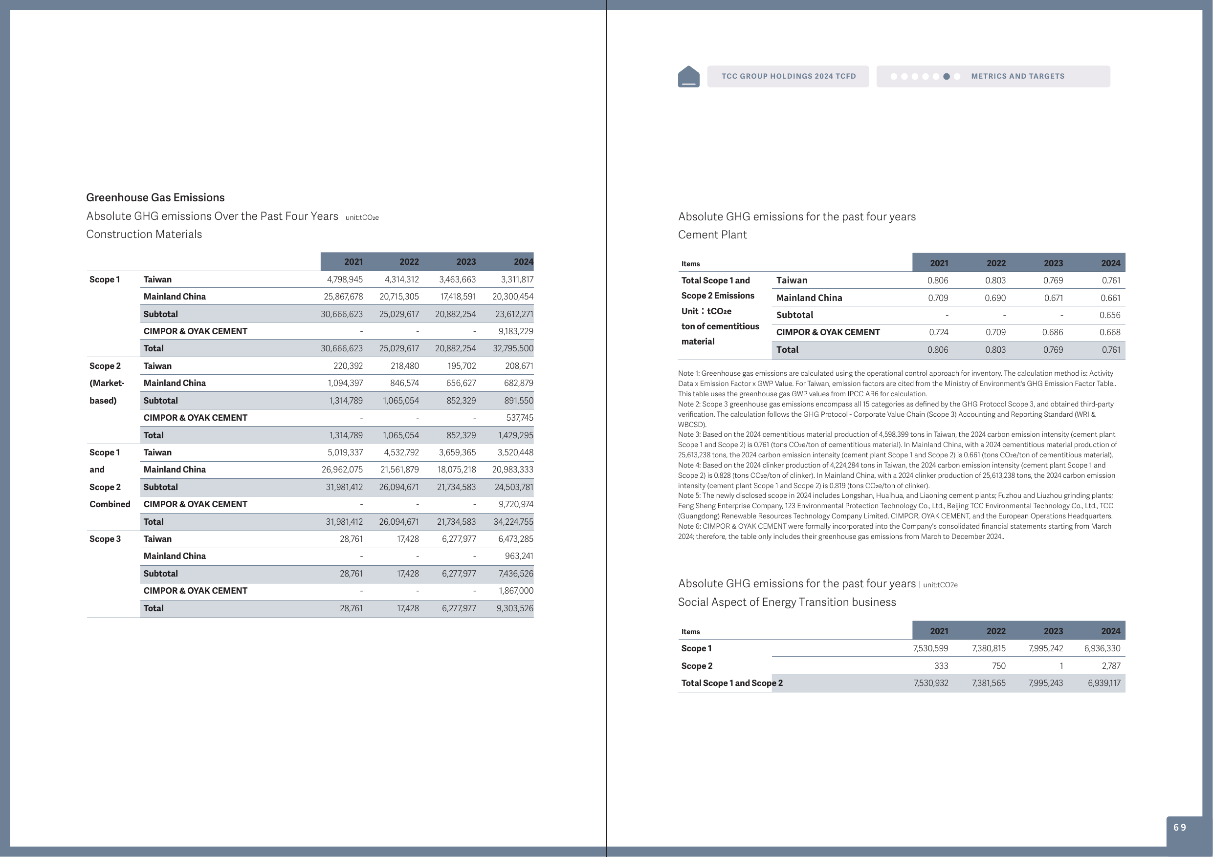Emissions data extracted from page 36