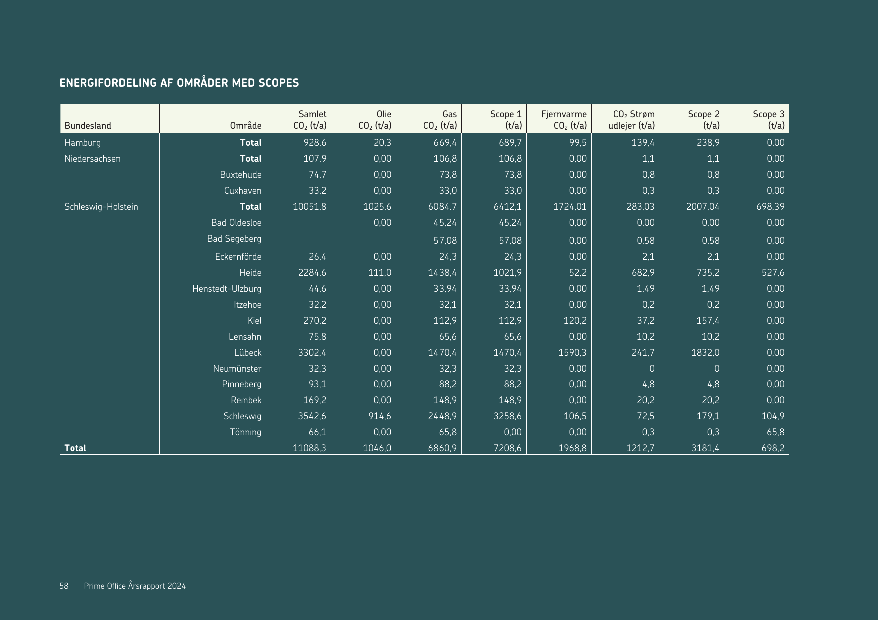 Emissions data extracted from page 58
