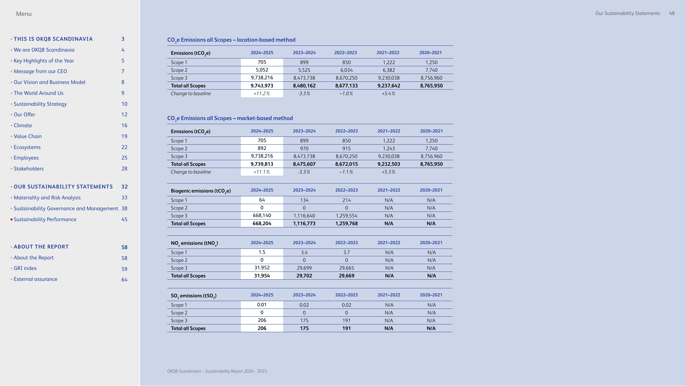 Emissions data extracted from page 48