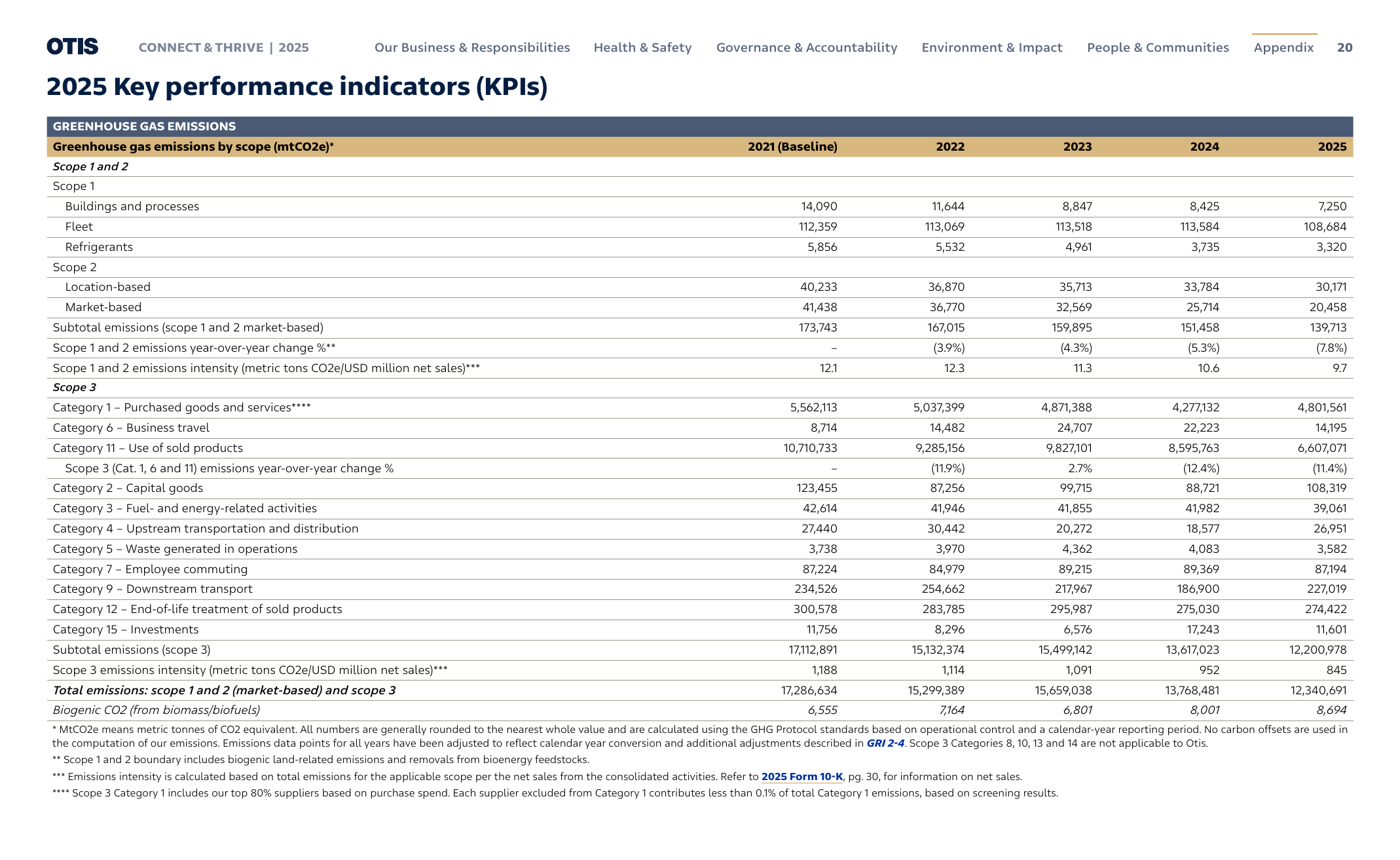 Emissions data extracted from page 20