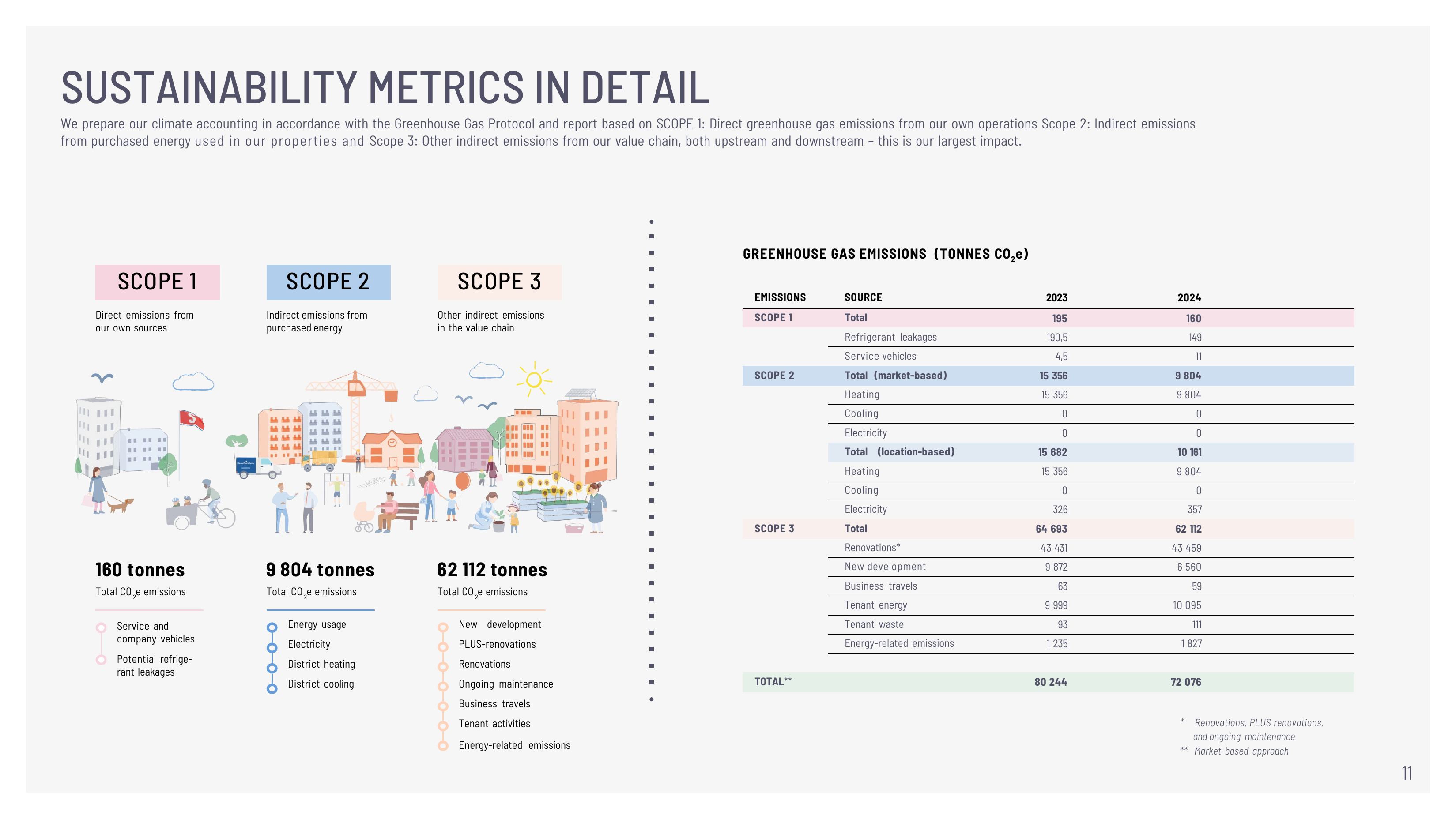 Emissions data extracted from page 11