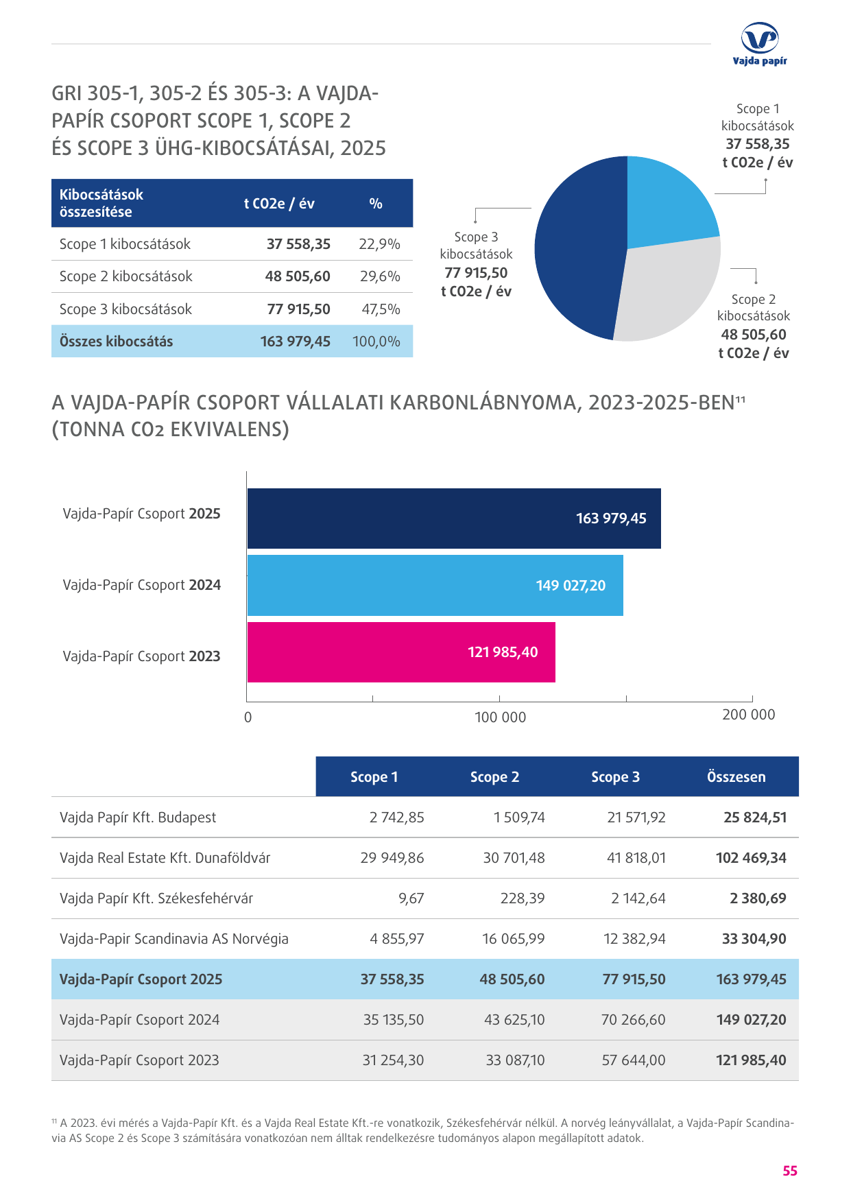 Emissions data extracted from page 55