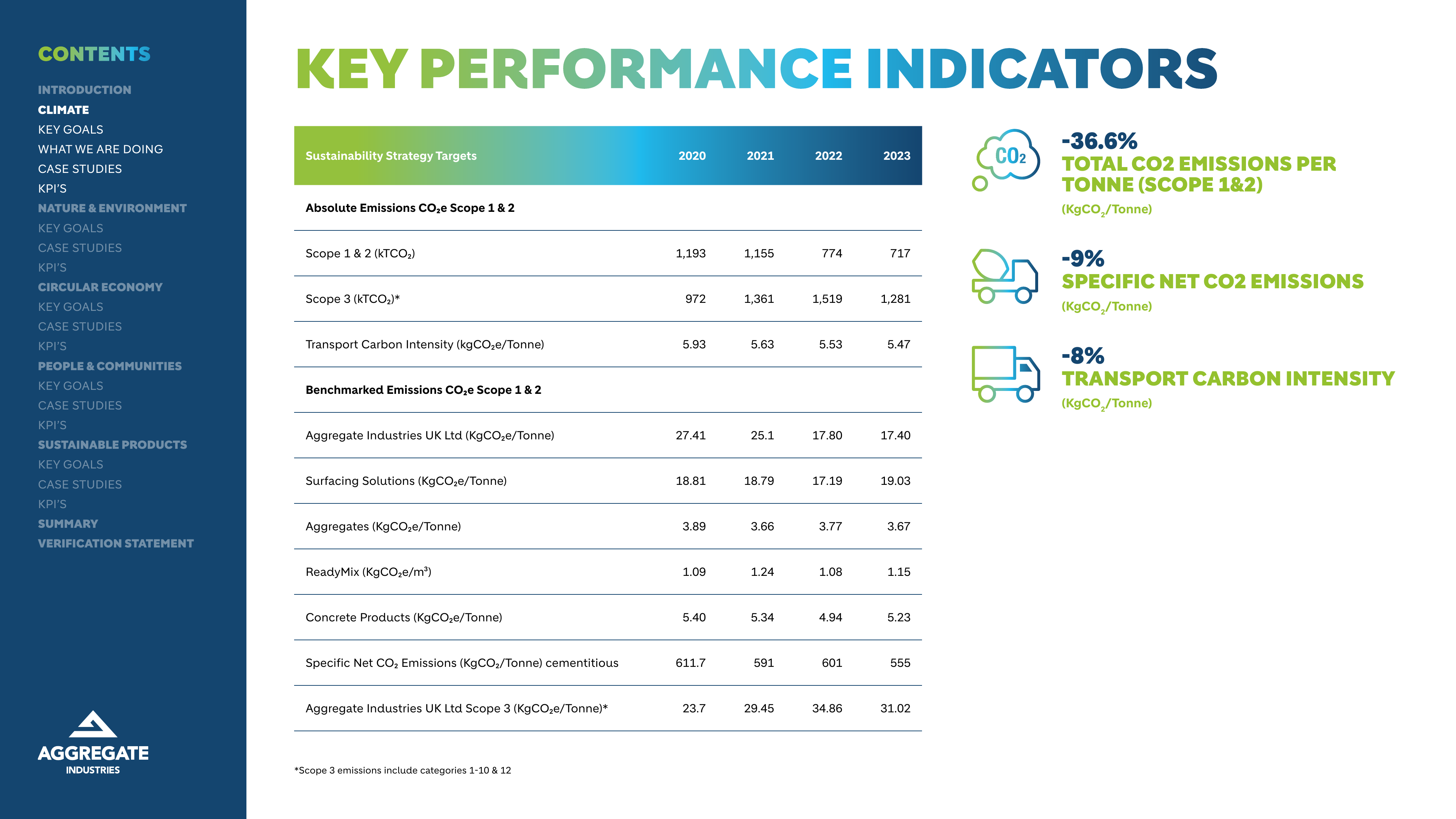 Emissions data extracted from page 10