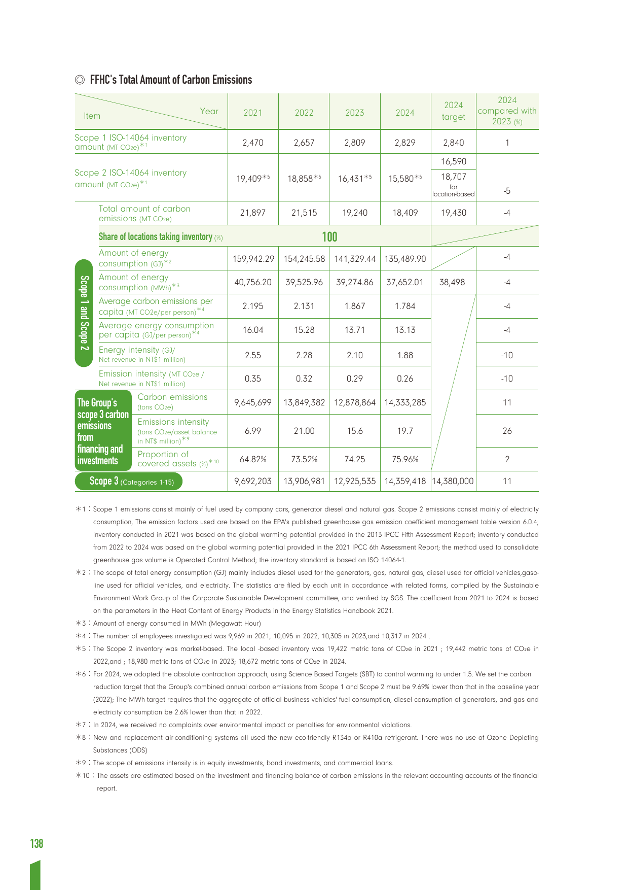 Emissions data extracted from page 139