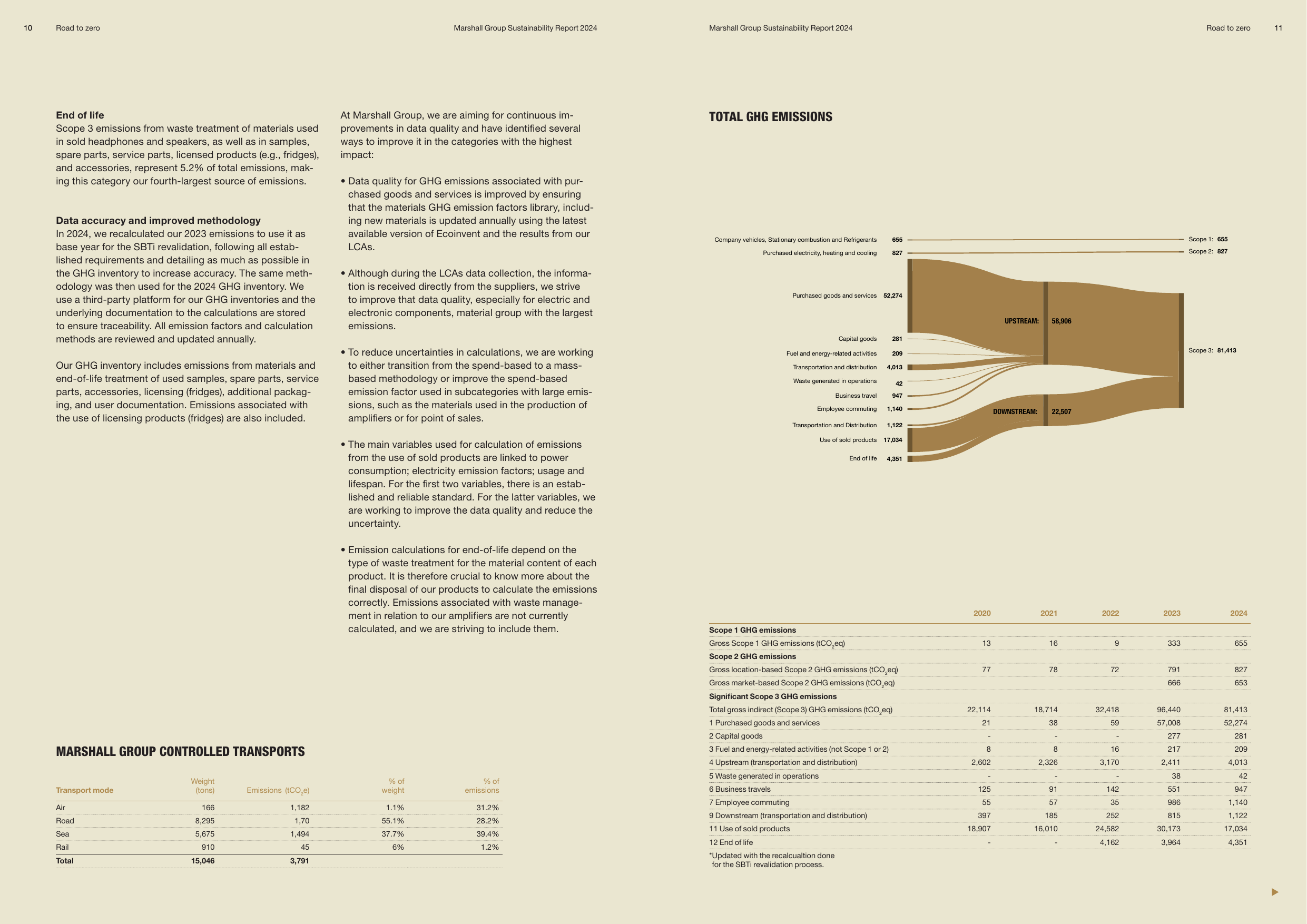 Emissions data extracted from page 6