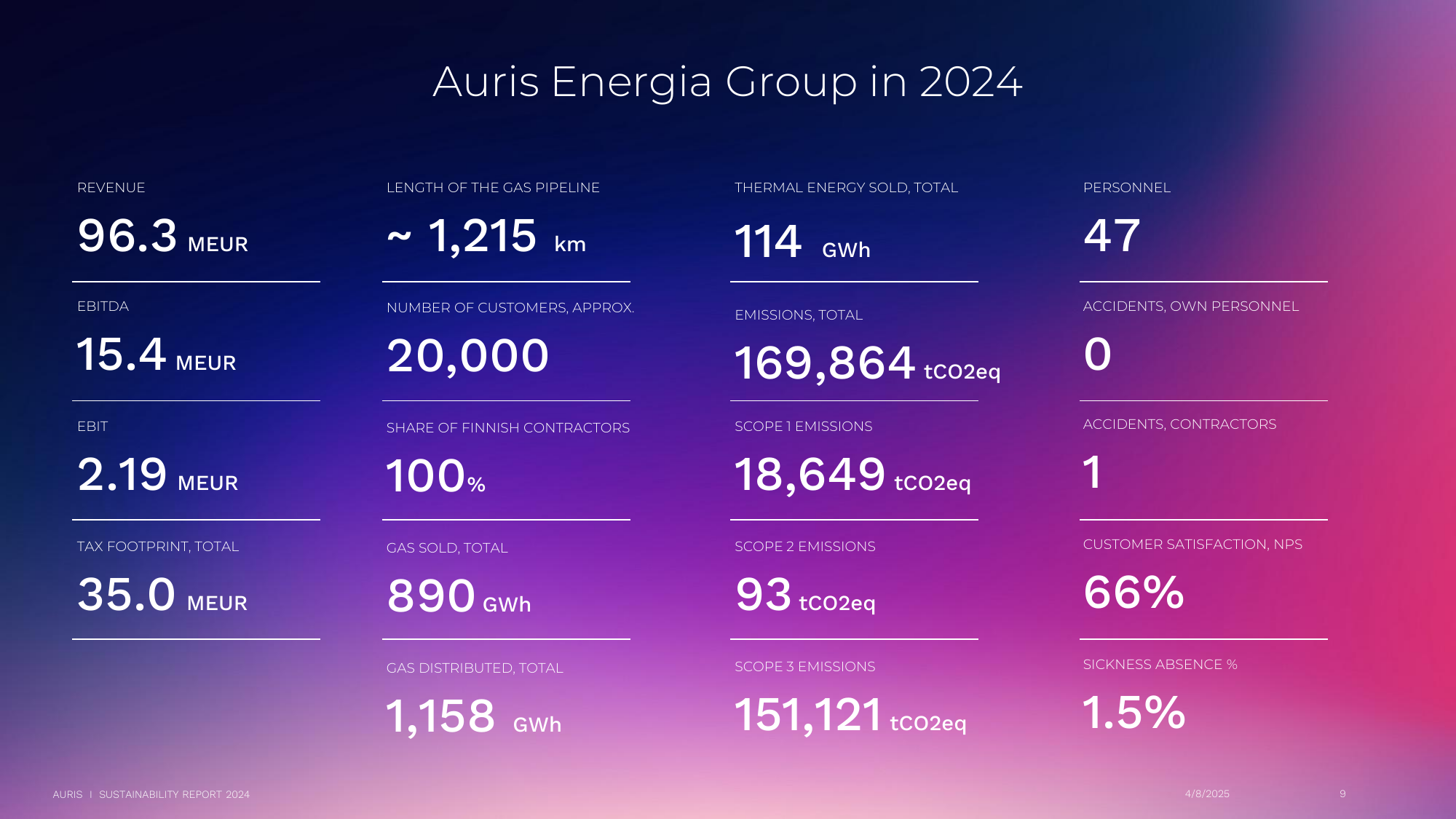 Emissions data extracted from page 9