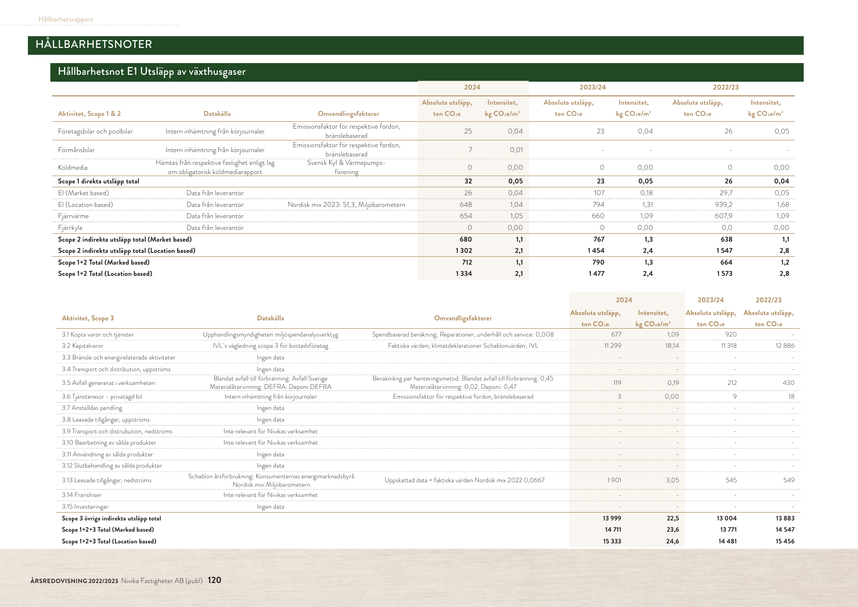 Emissions data extracted from page 120