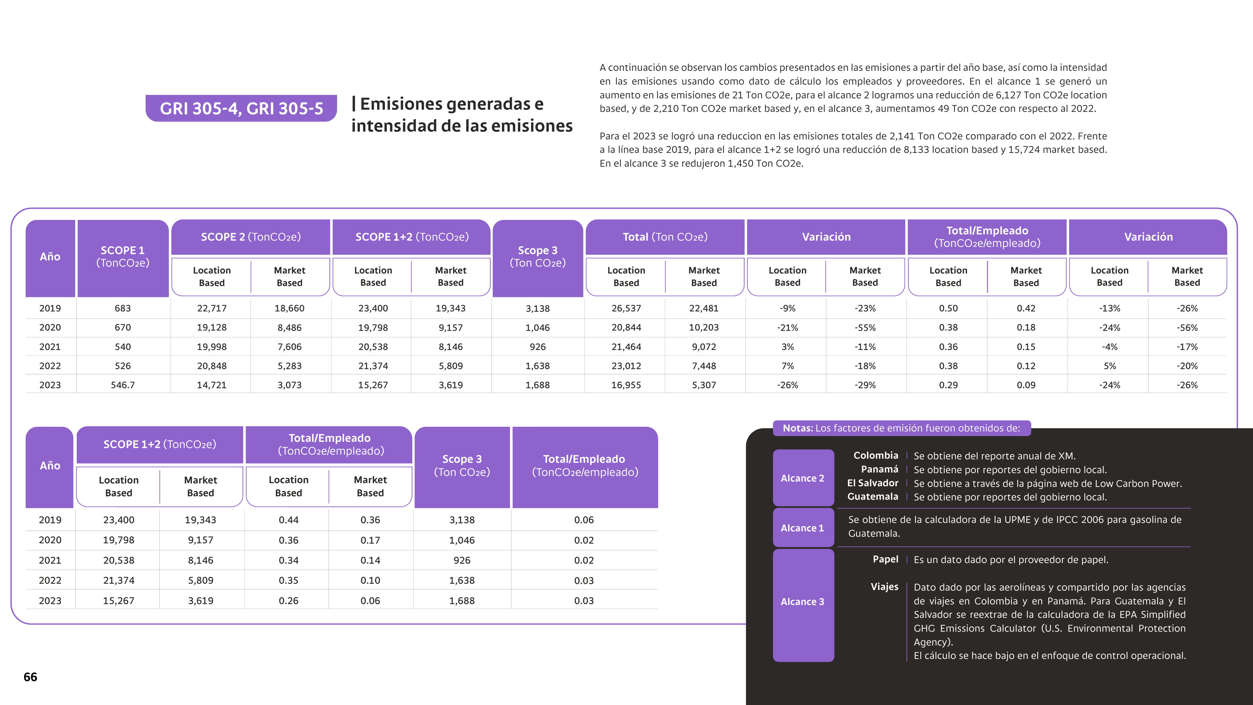 Emissions data extracted from page 66