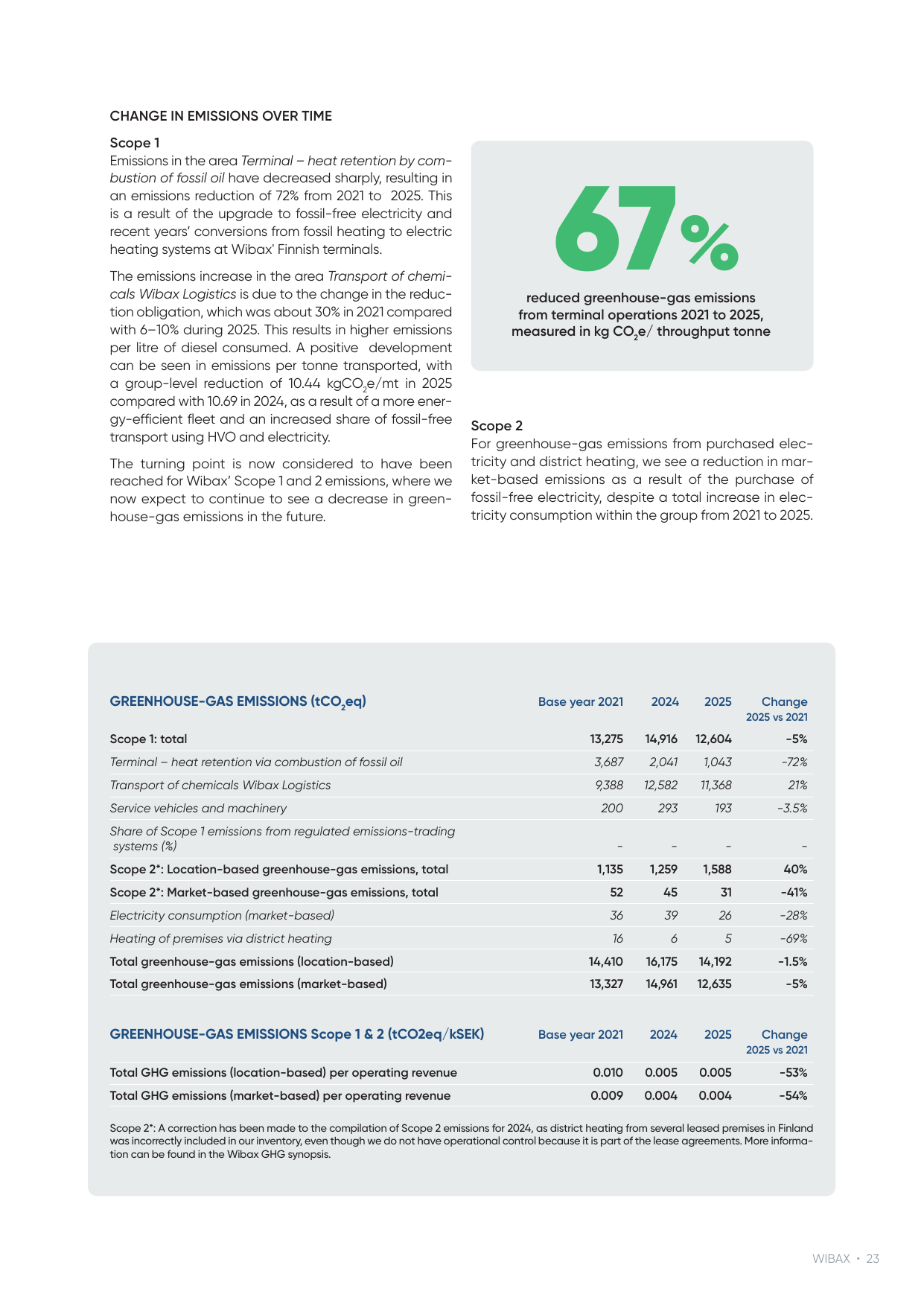 Emissions data extracted from page 23