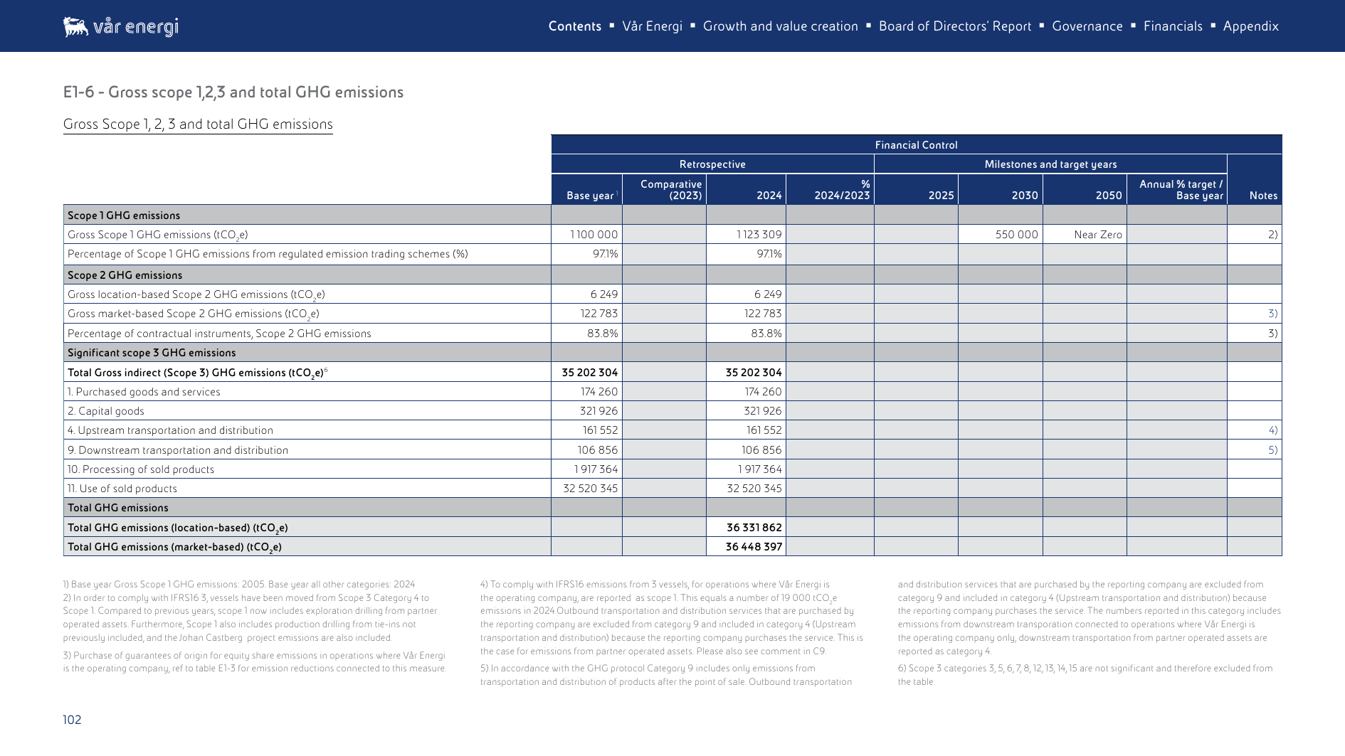 Emissions data extracted from page 102
