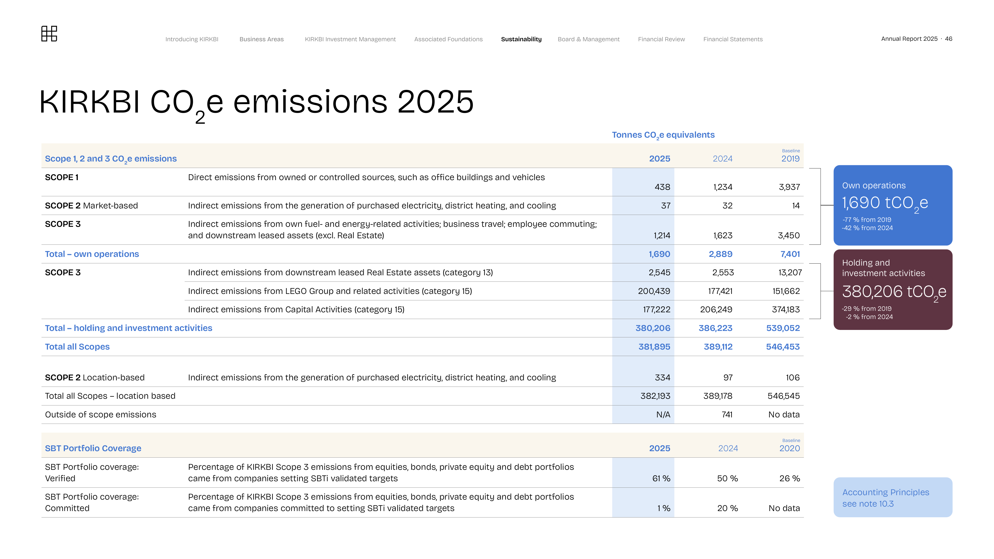 Emissions data extracted from page 46