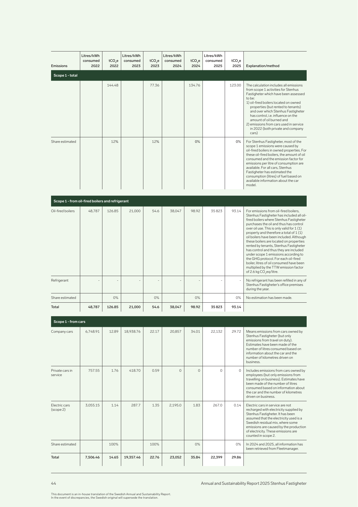 Emissions data extracted from page 44