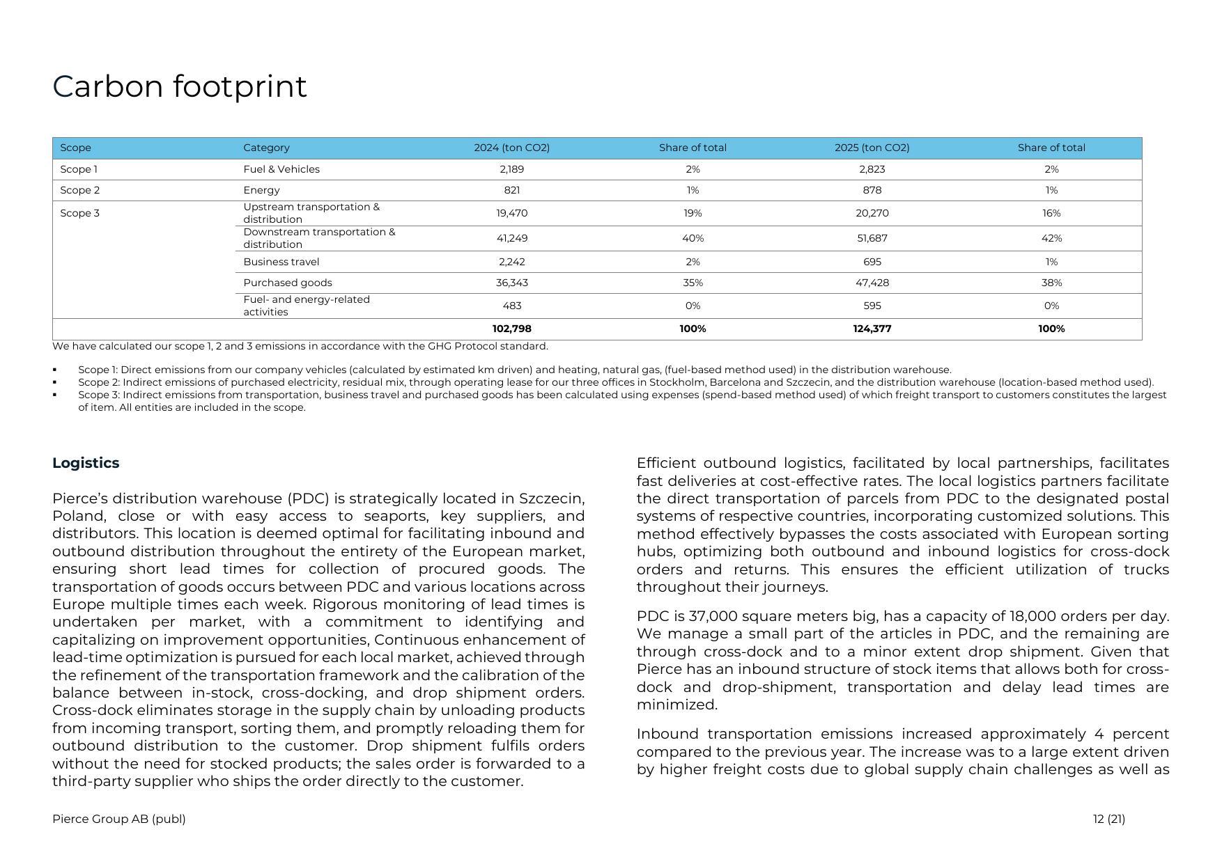 Emissions data extracted from page 12