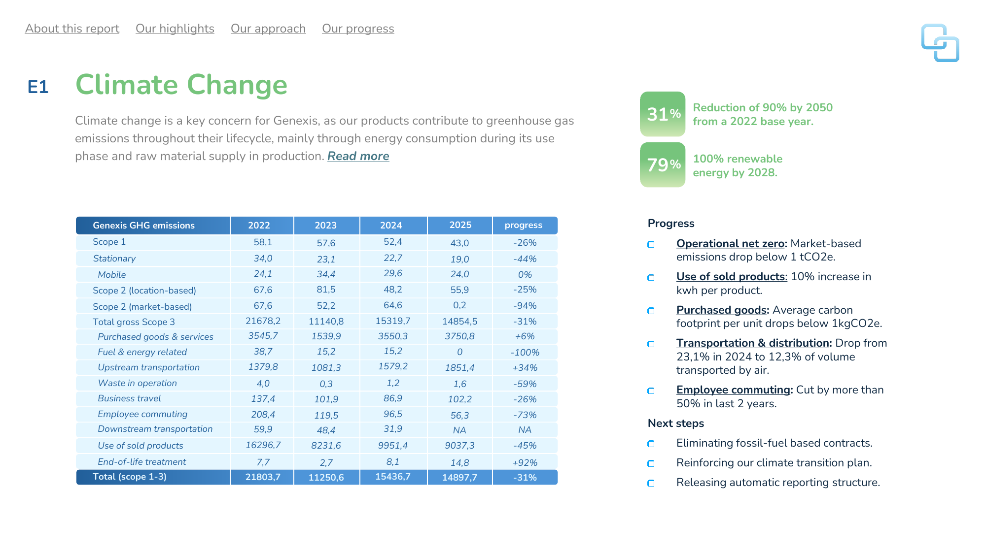 Emissions data extracted from page 9