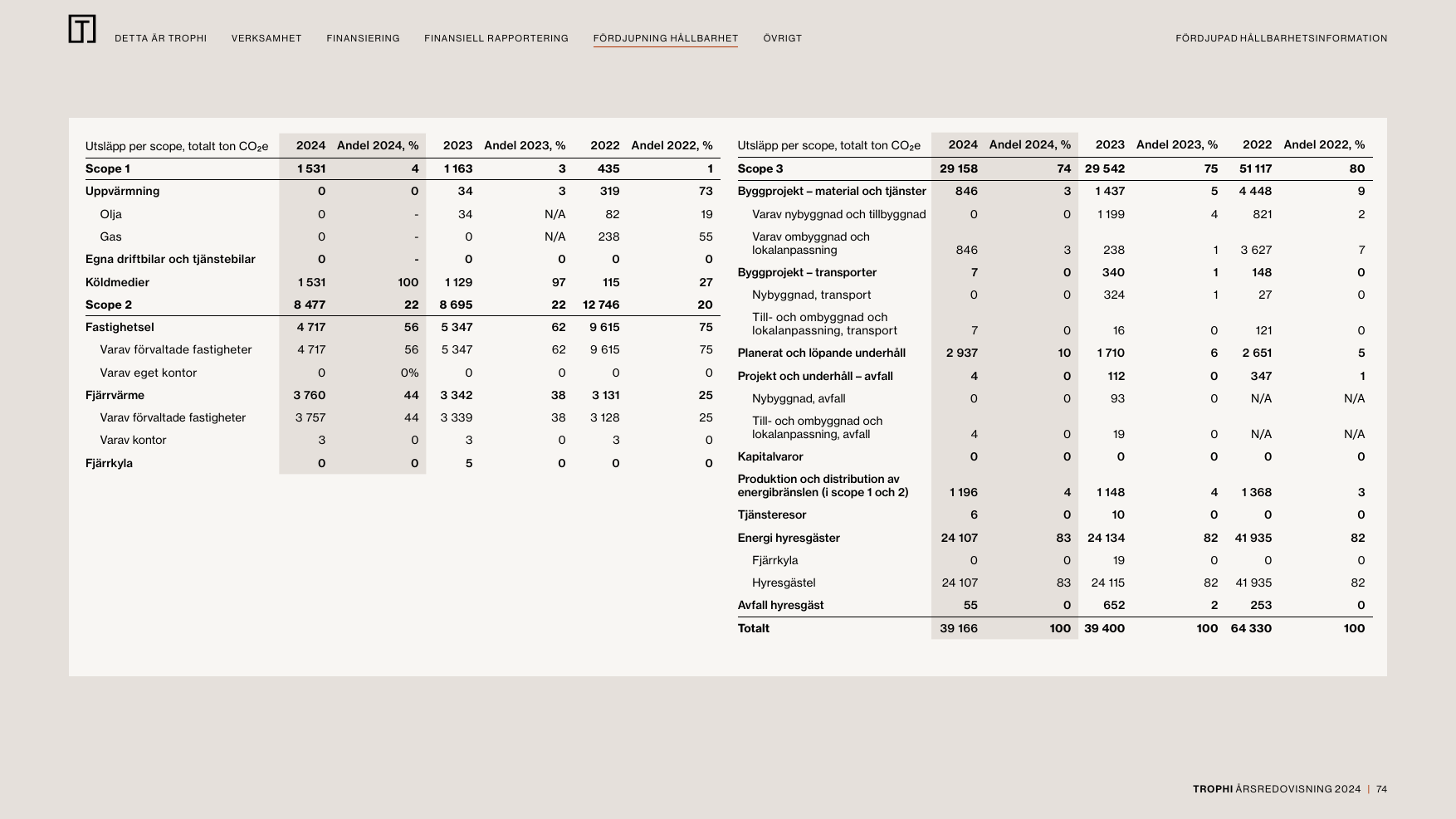 Emissions data extracted from page 74