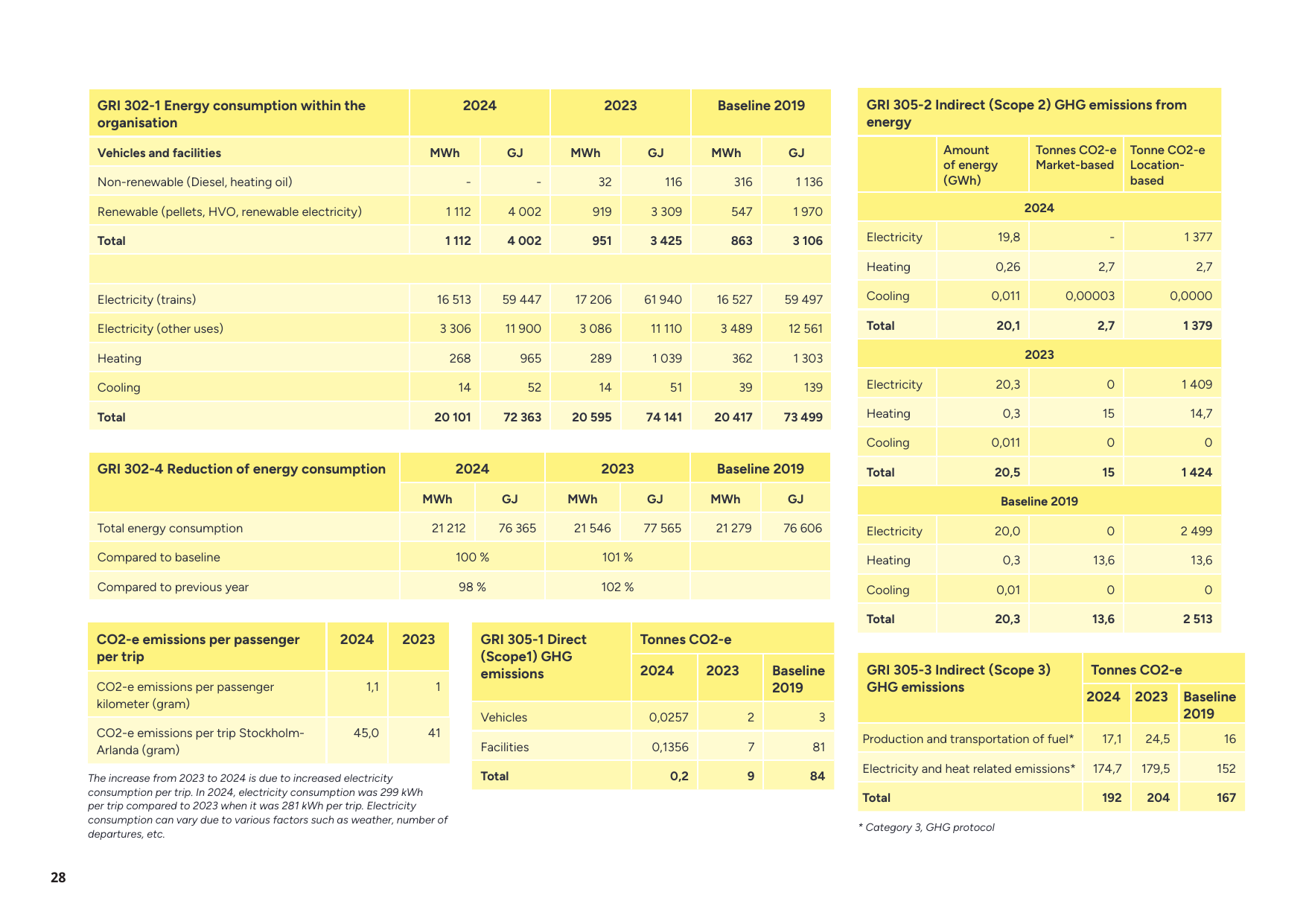 Emissions data extracted from page 28