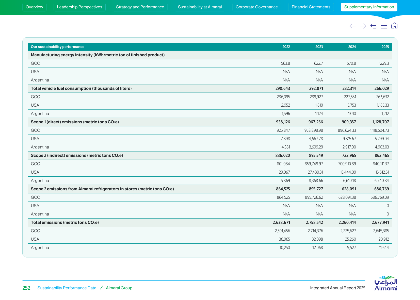 Emissions data extracted from page 253