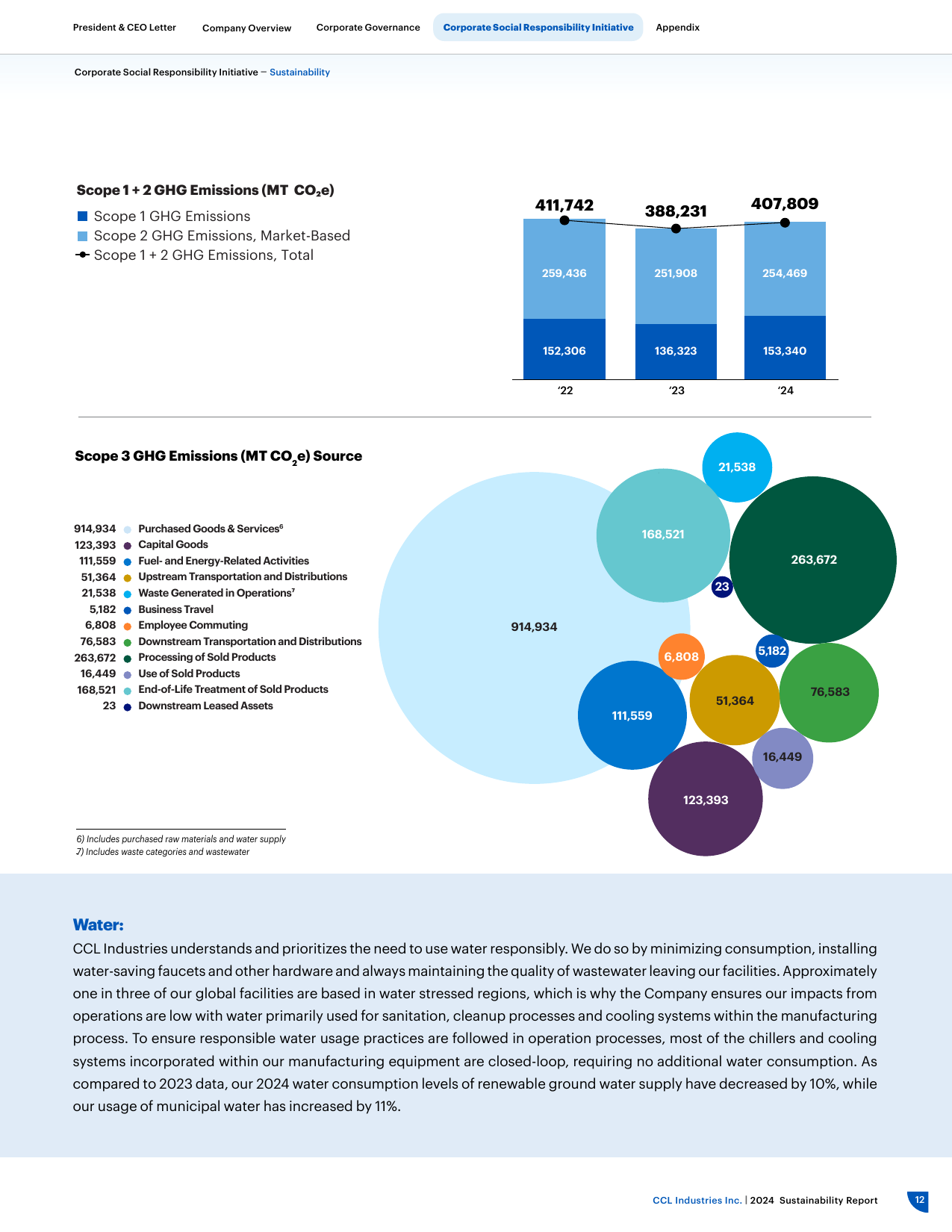 Emissions data extracted from page 14