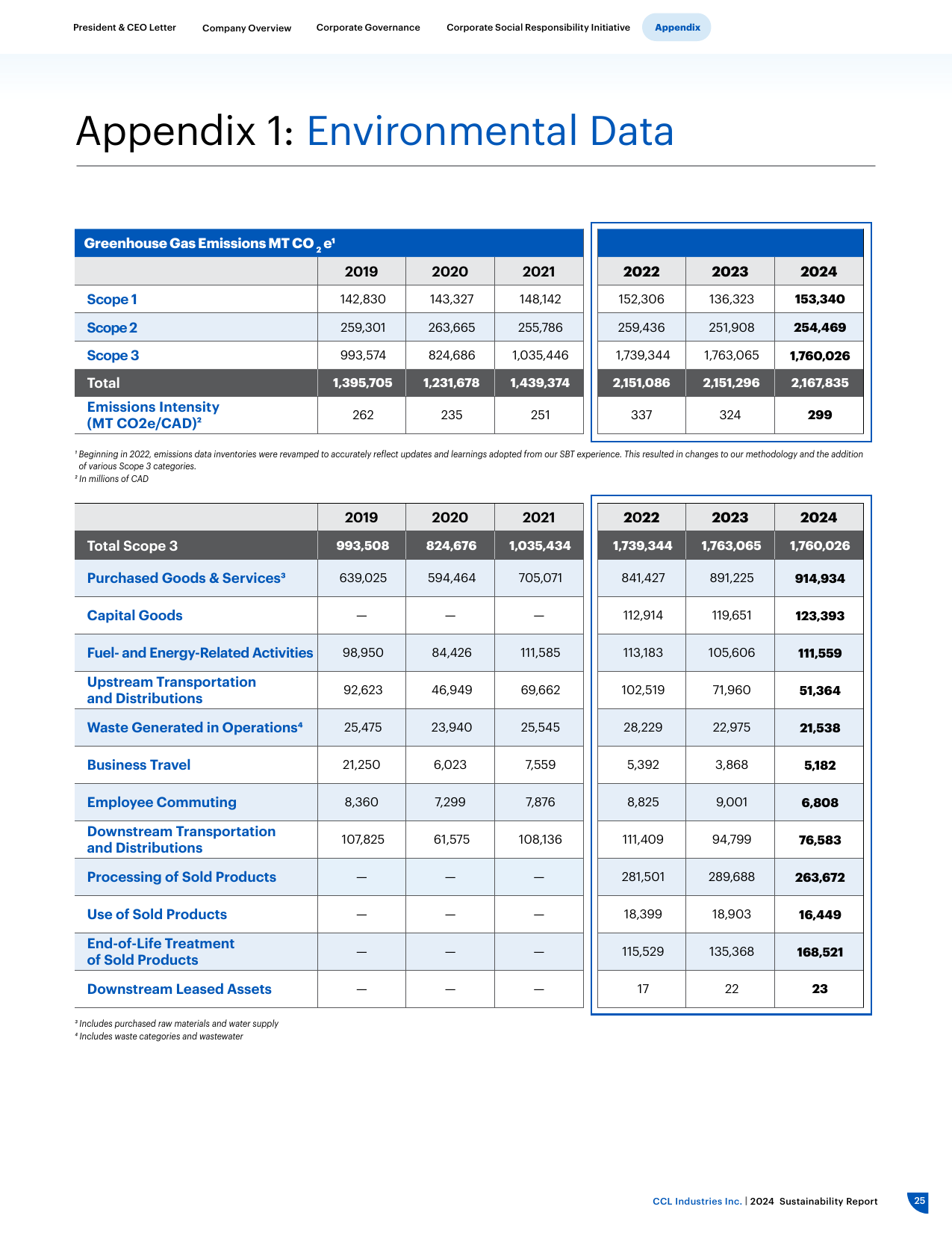 Emissions data extracted from page 27