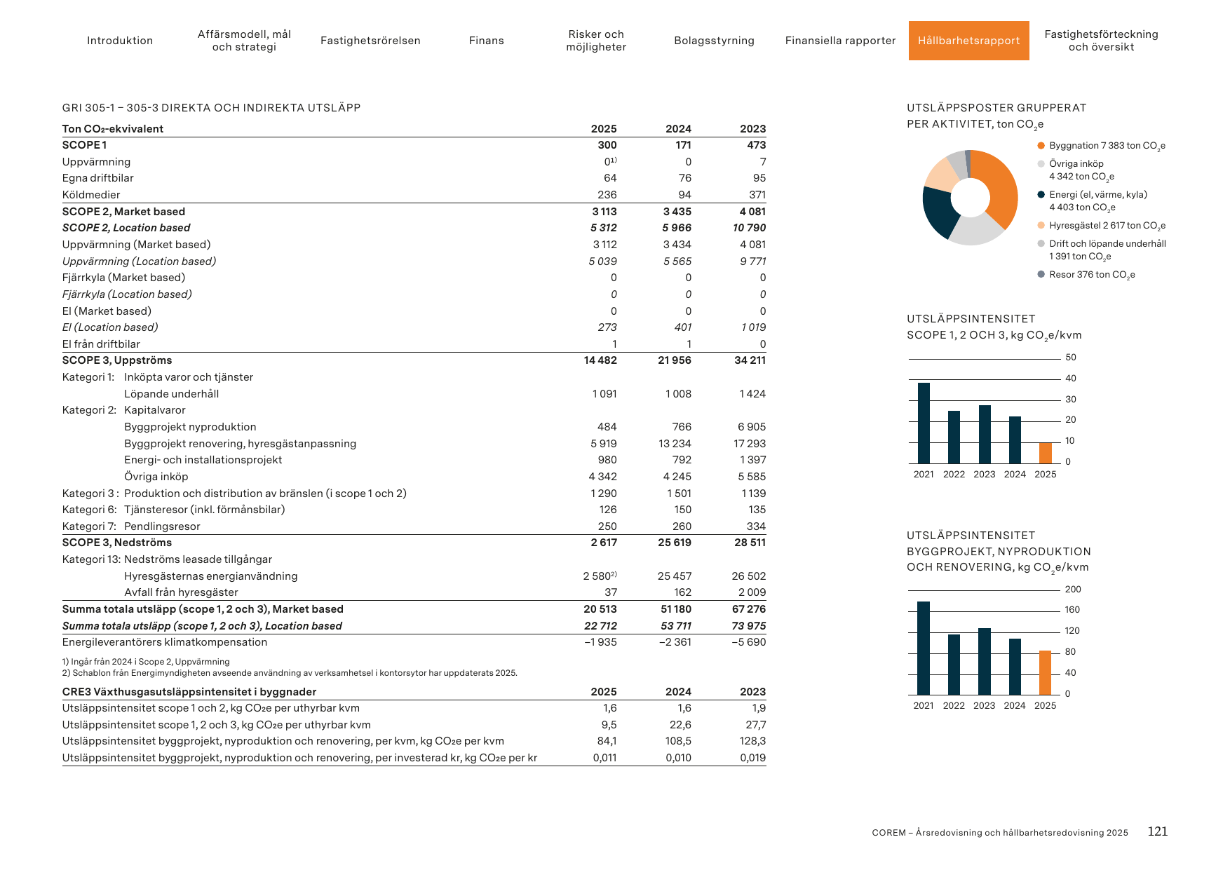 Emissions data extracted from page 121