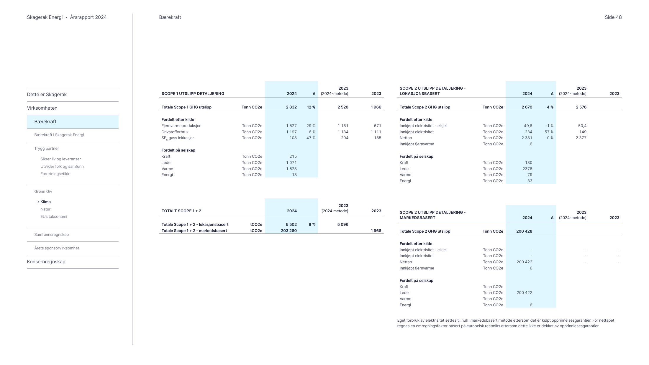 Emissions data extracted from page 48