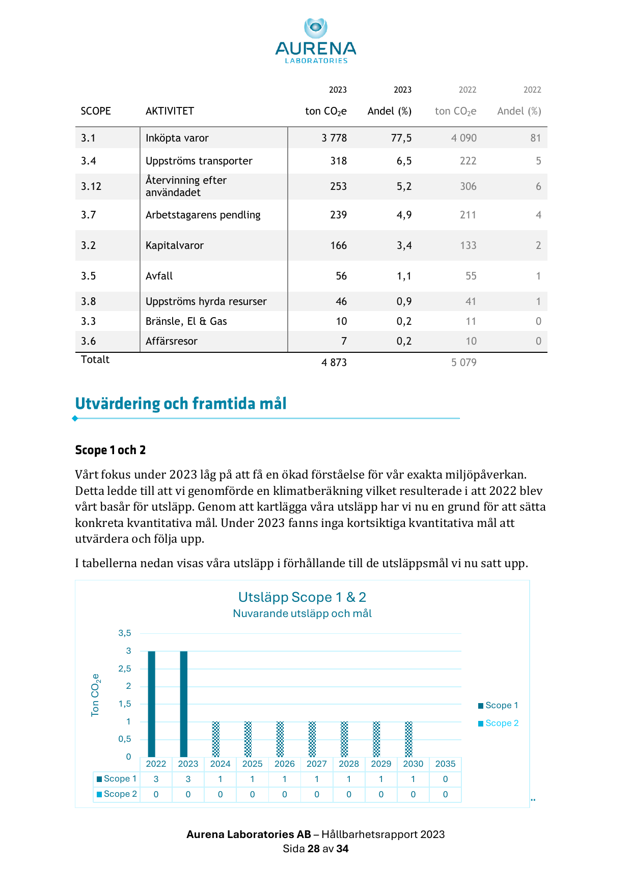 Emissions data extracted from page 28