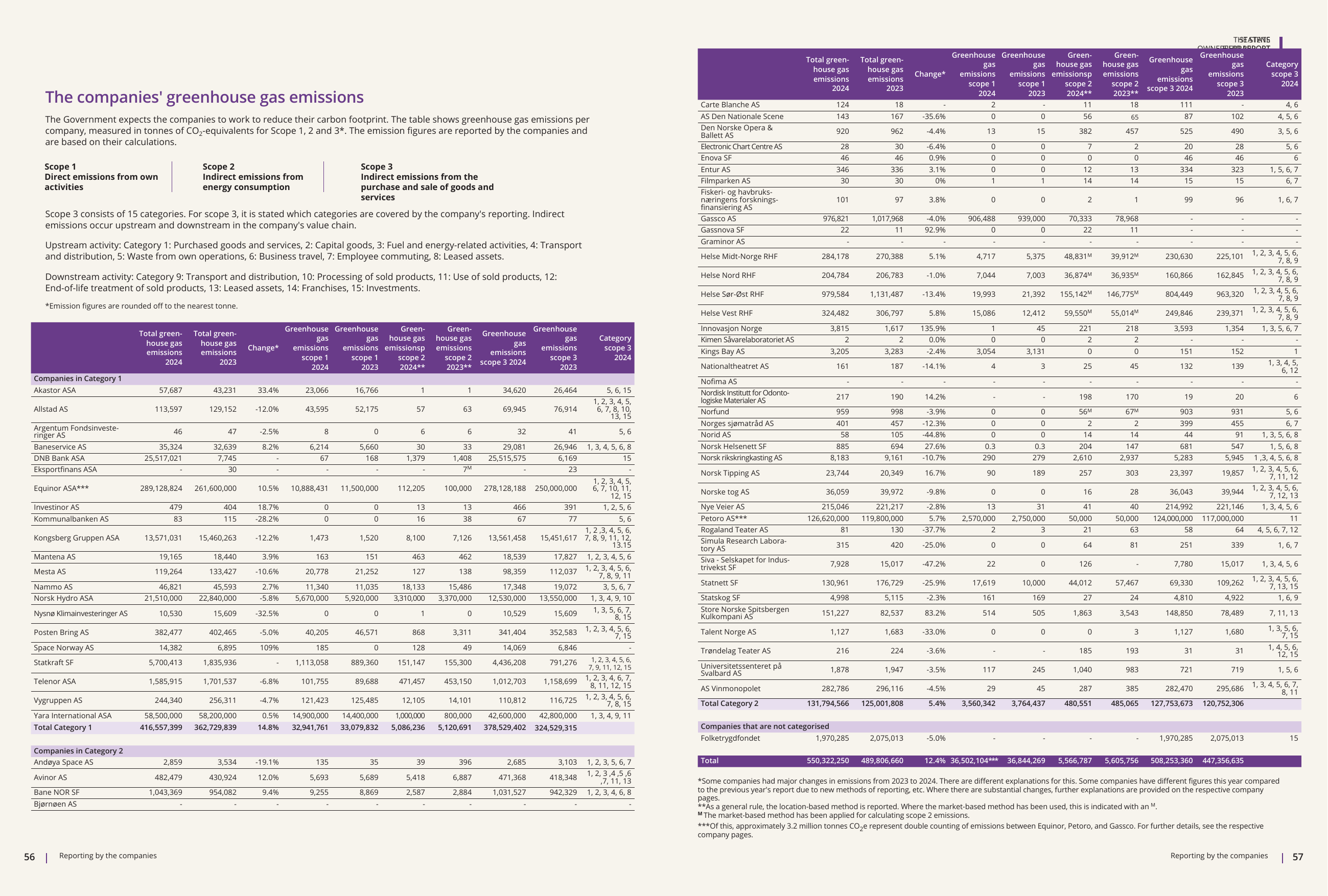 Emissions data extracted from page 29
