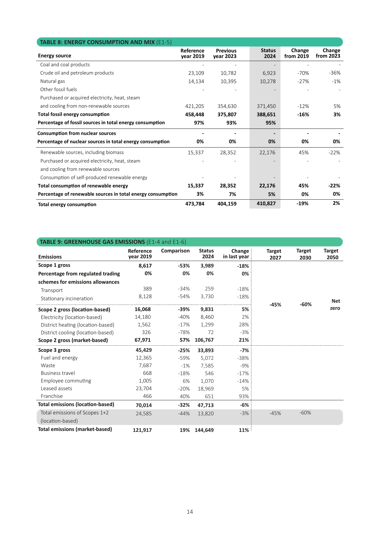 Emissions data extracted from page 16