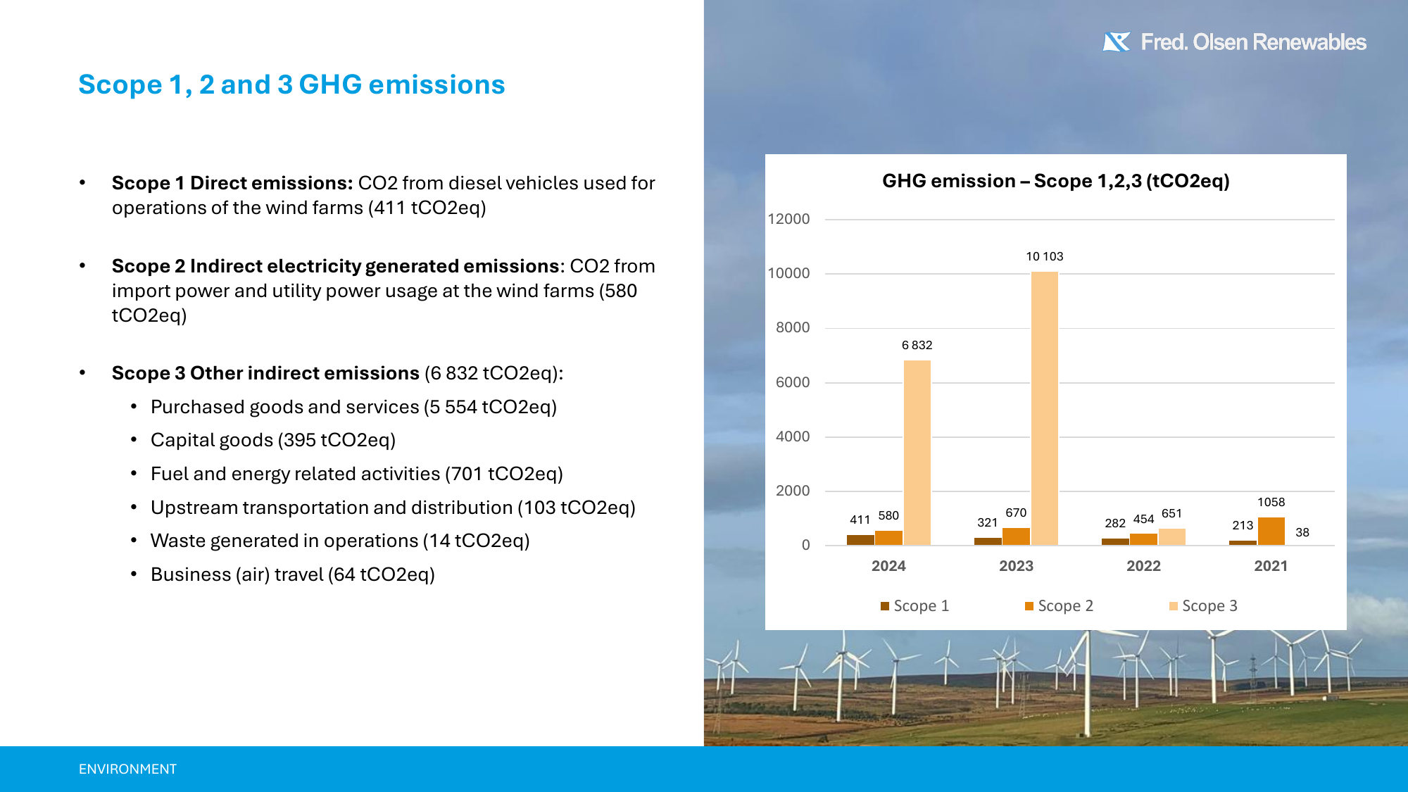 Emissions data extracted from page 13