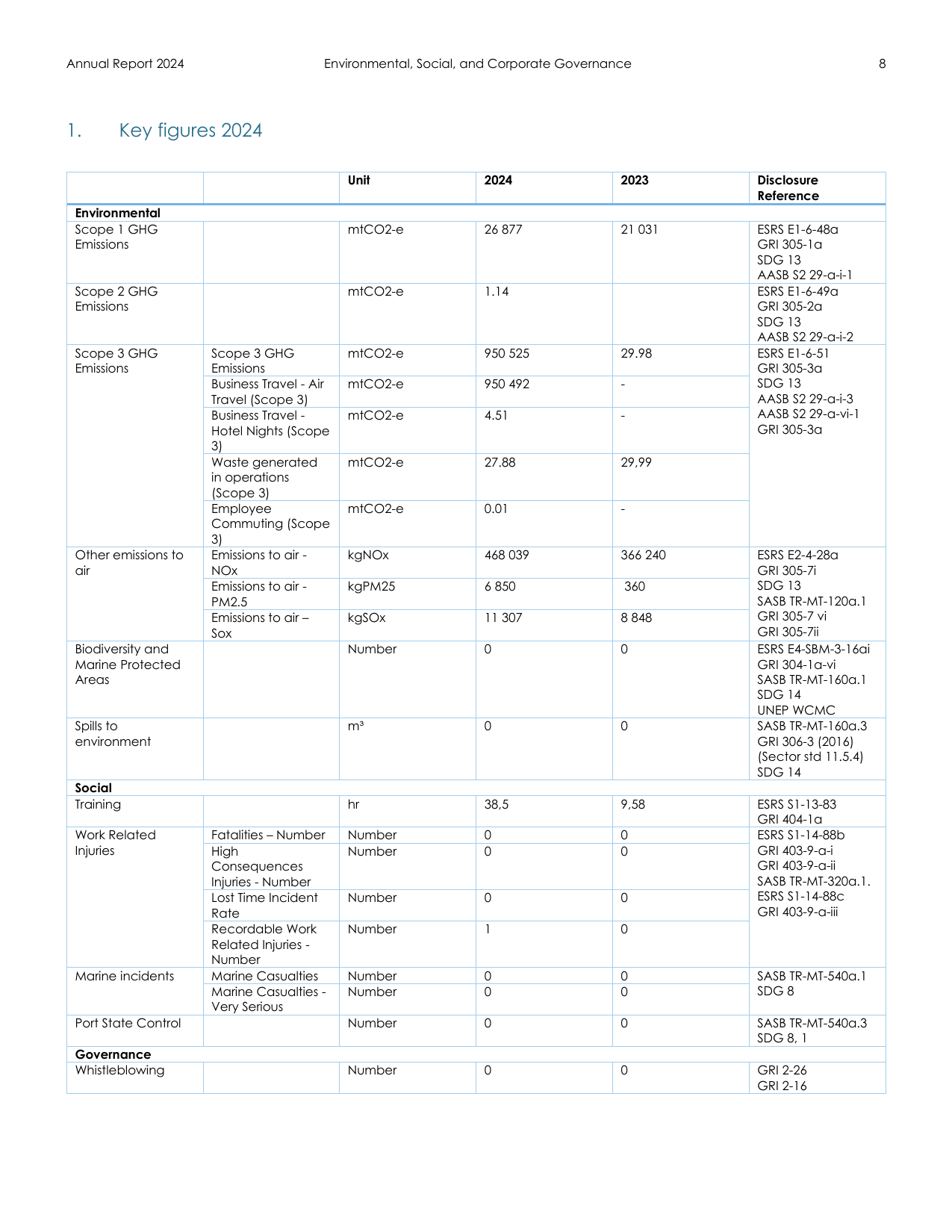 Emissions data extracted from page 8