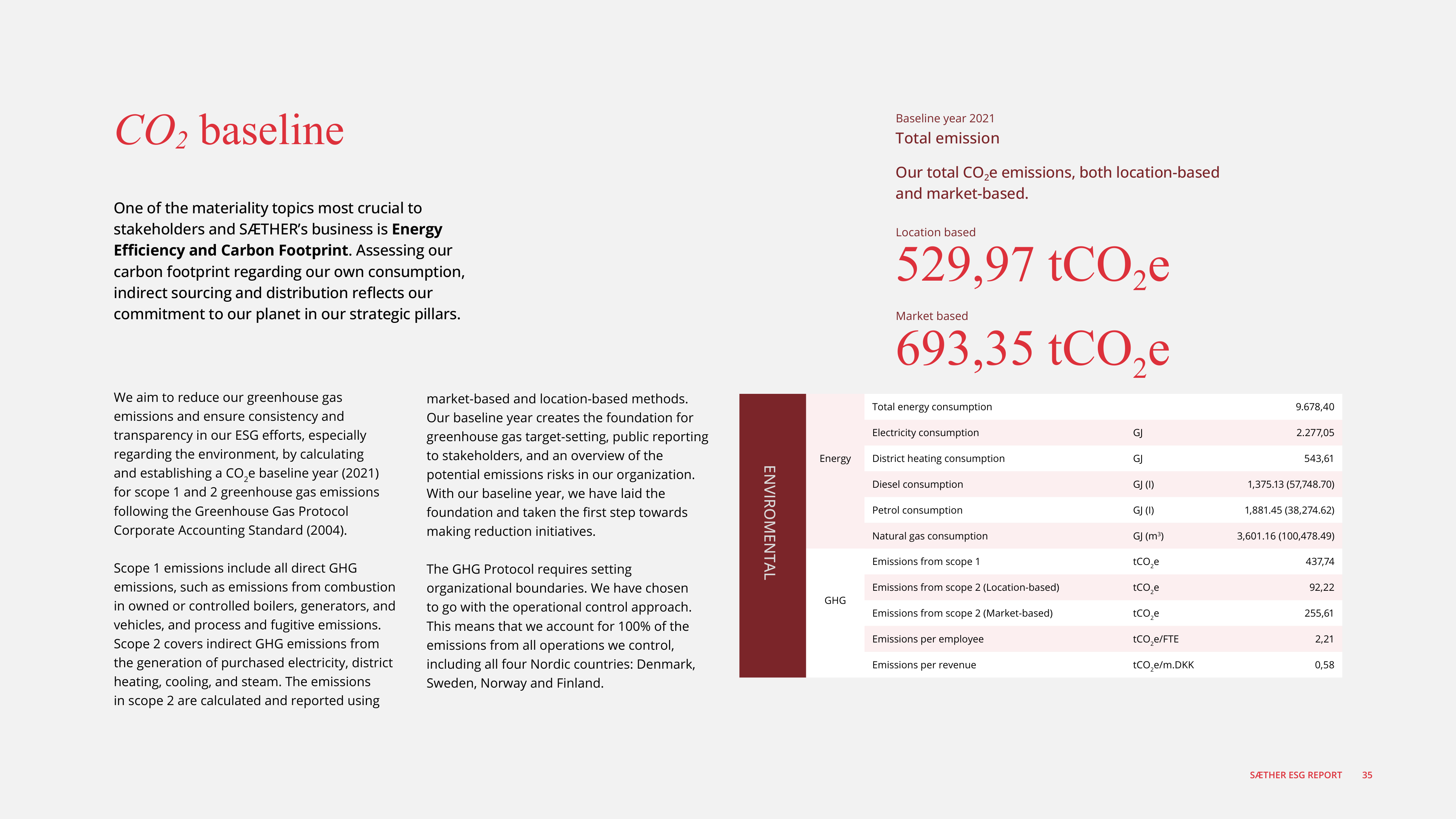 Emissions data extracted from page 35