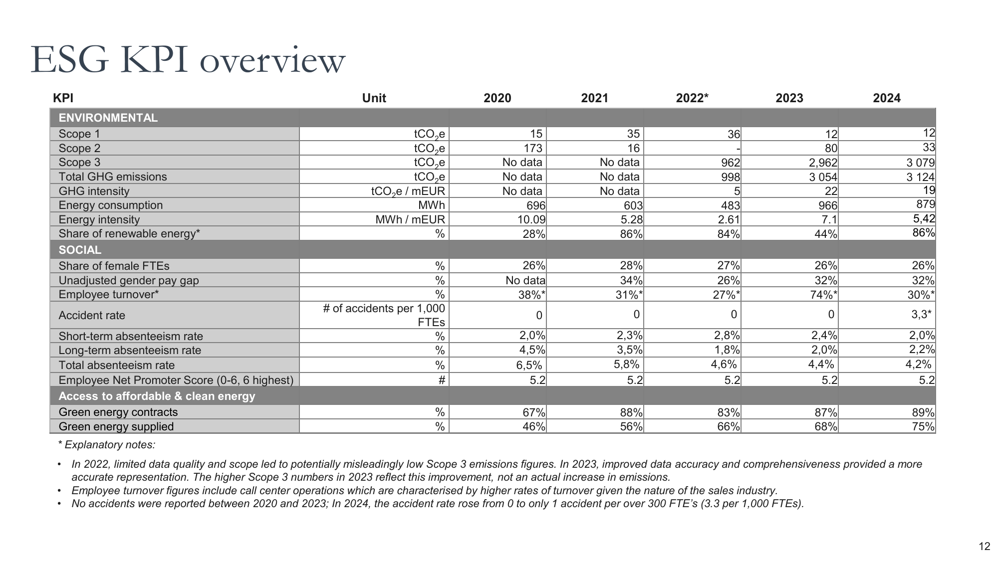 Emissions data extracted from page 12