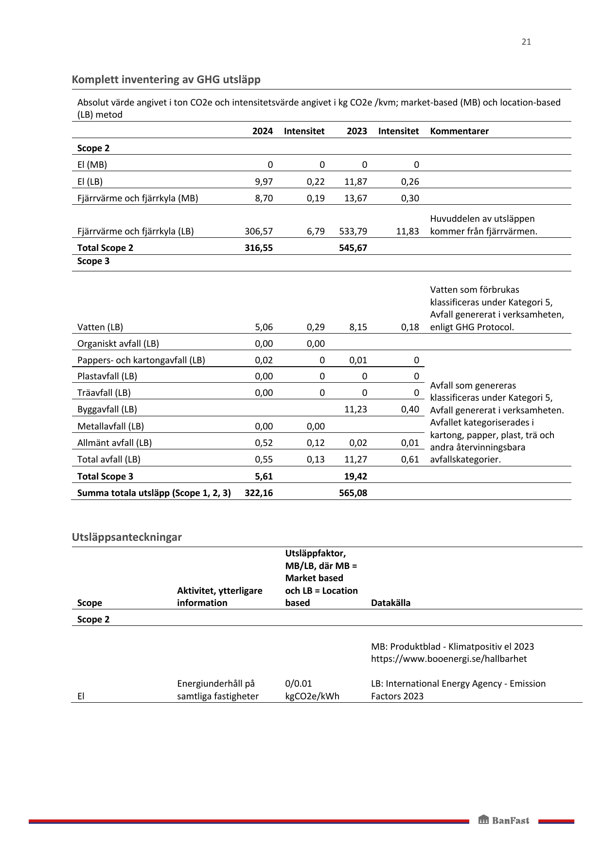 Emissions data extracted from page 21